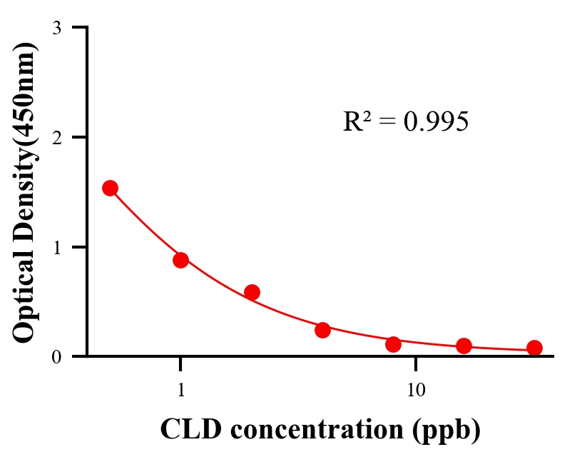 瘦肉精ELISA競爭法