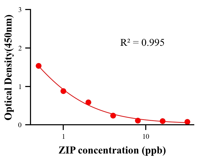 瘦肉精ELISA競爭法