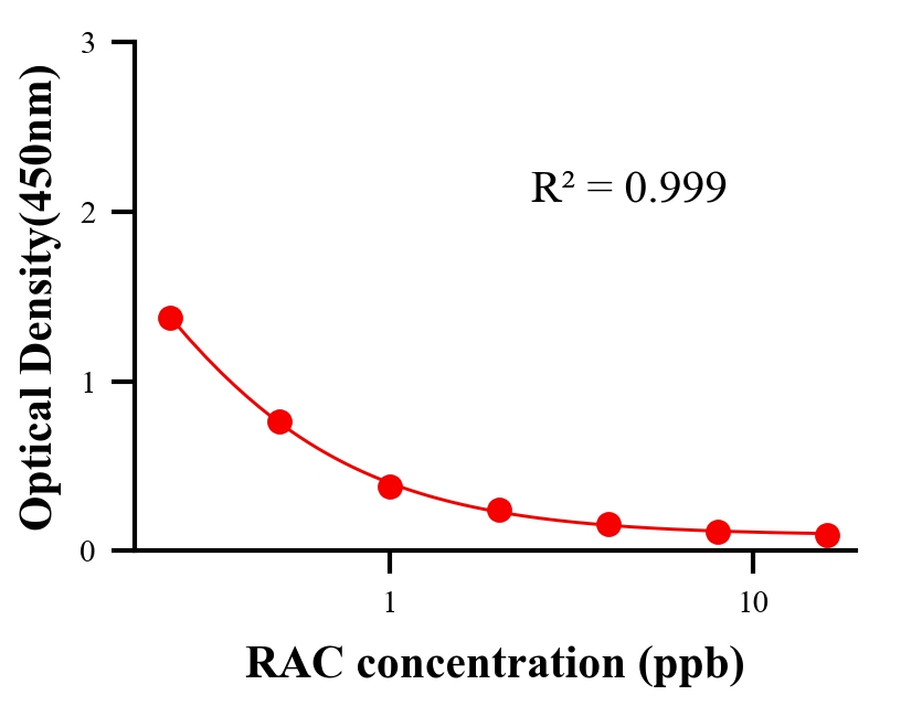 瘦肉精ELISA競爭法