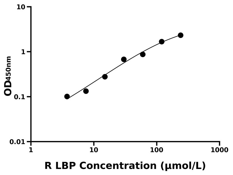 大鼠 Elisa試劑盒