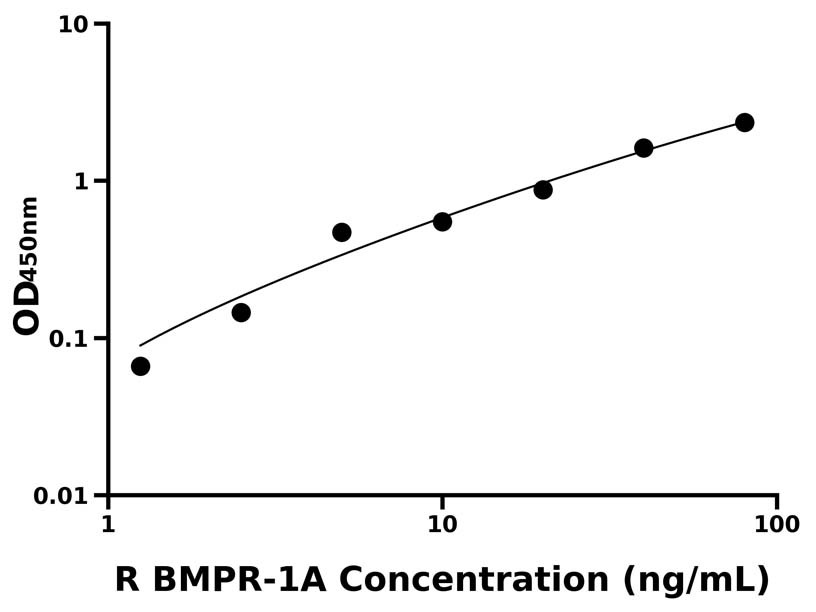 大鼠 Elisa試劑盒
