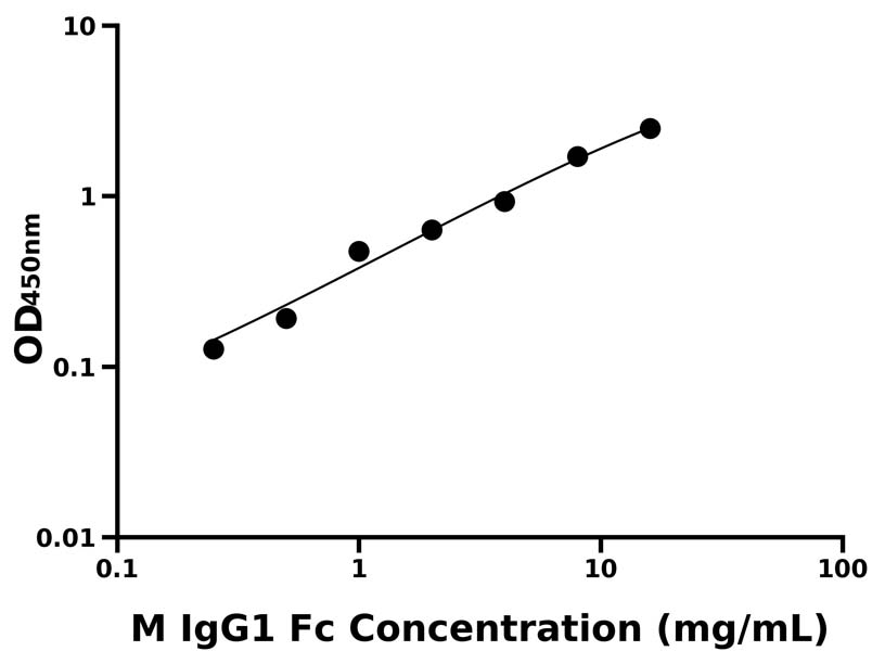 小鼠 Elisa試劑盒