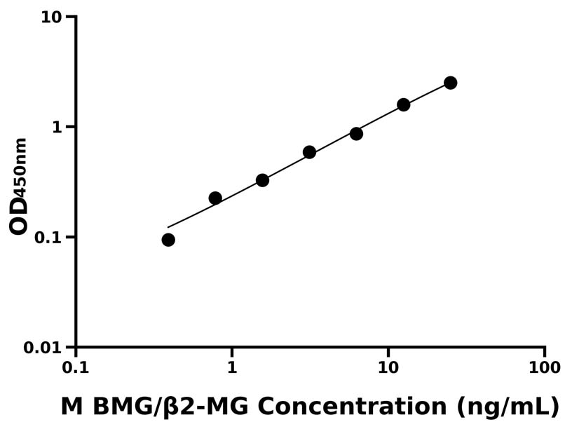 小鼠 Elisa試劑盒