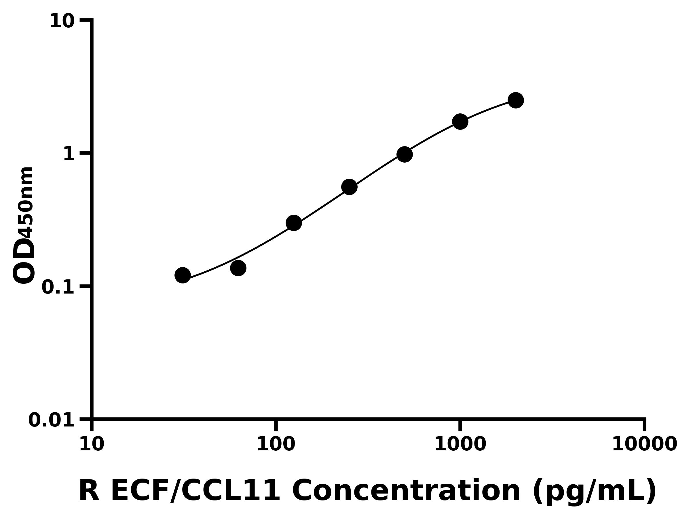 大鼠 Elisa試劑盒