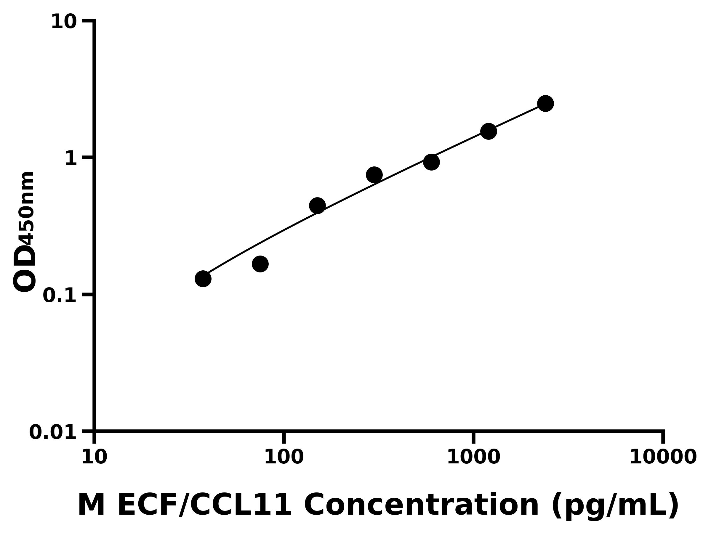 小鼠 Elisa試劑盒