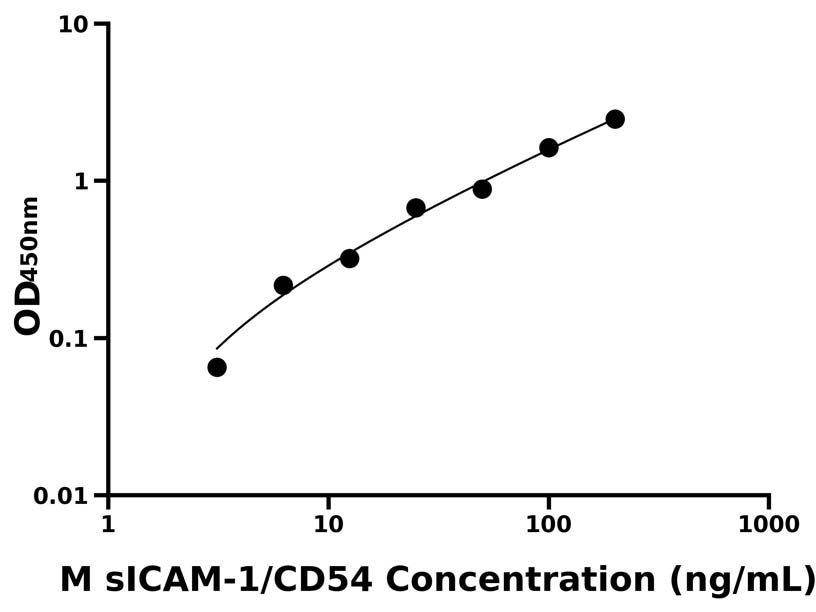 小鼠 Elisa試劑盒