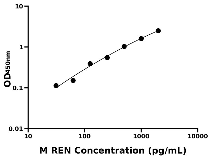 小鼠 Elisa試劑盒