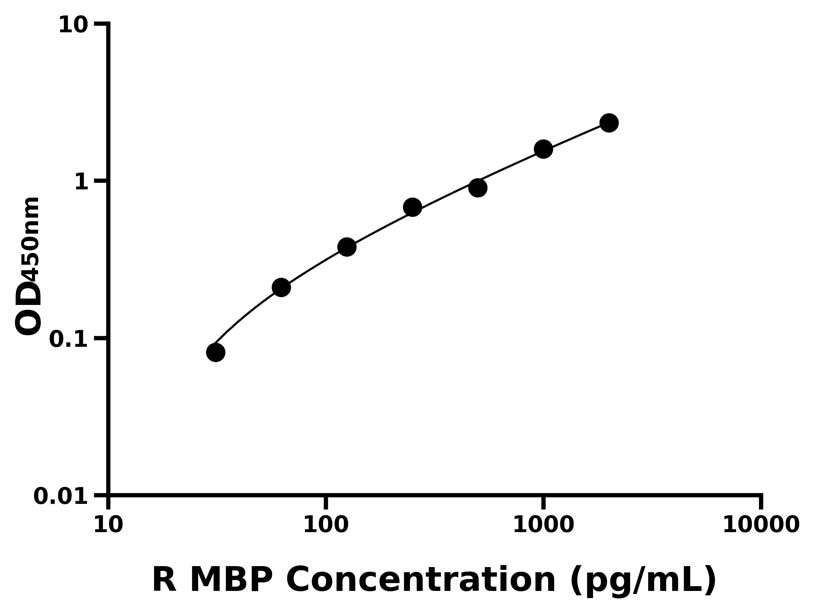大鼠 Elisa試劑盒