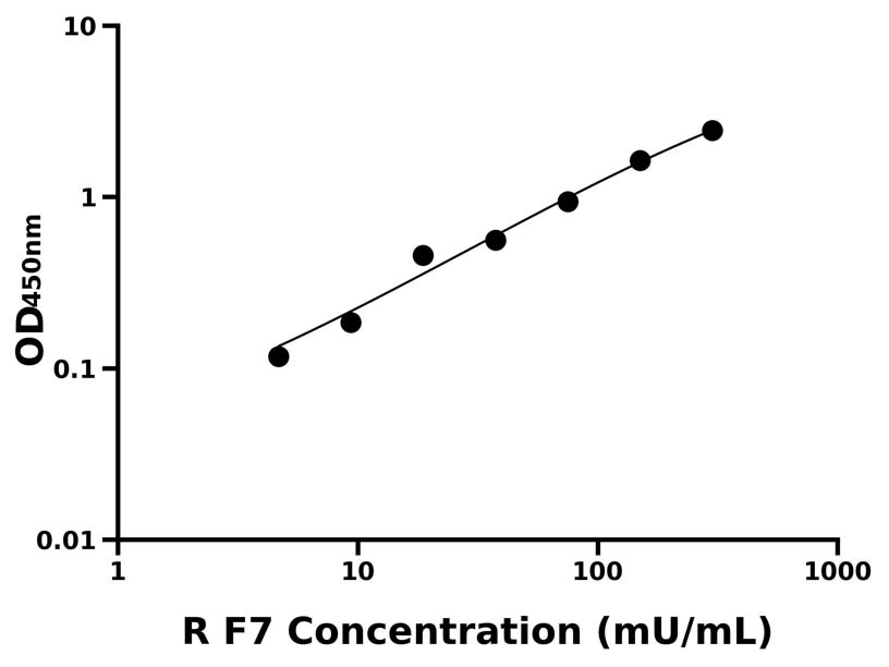 大鼠 Elisa試劑盒