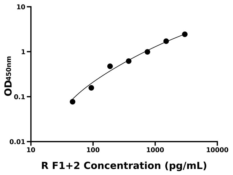 大鼠 Elisa試劑盒