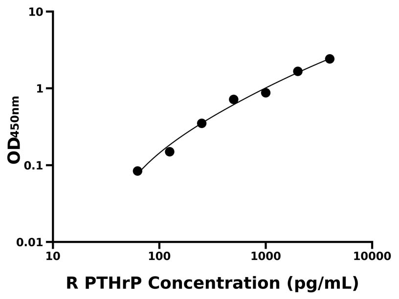 大鼠 Elisa試劑盒