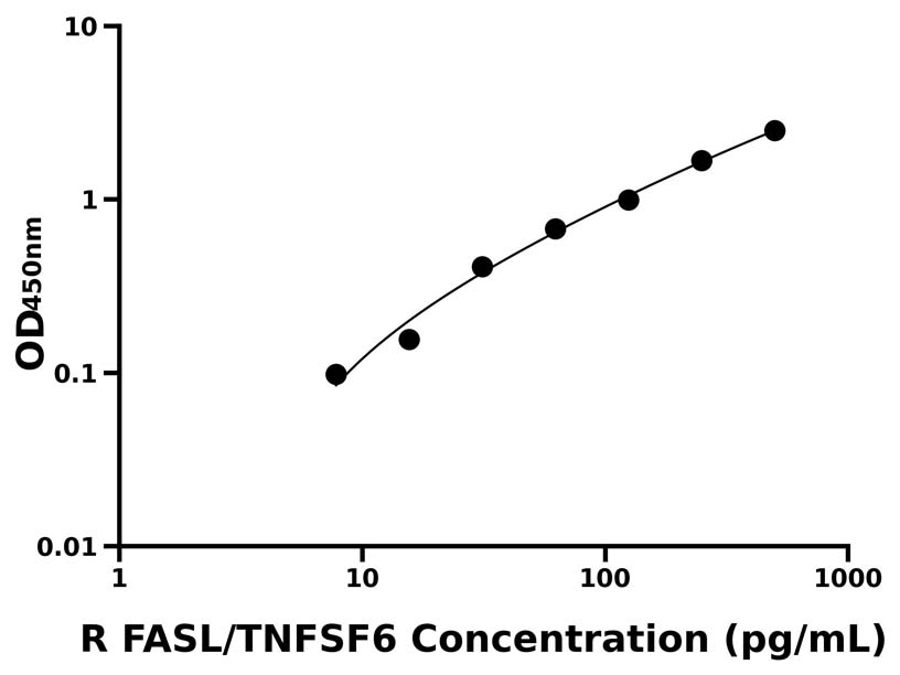 大鼠 Elisa試劑盒