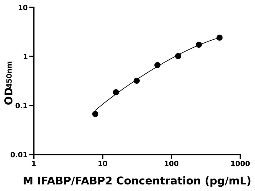 小鼠 Elisa試劑盒