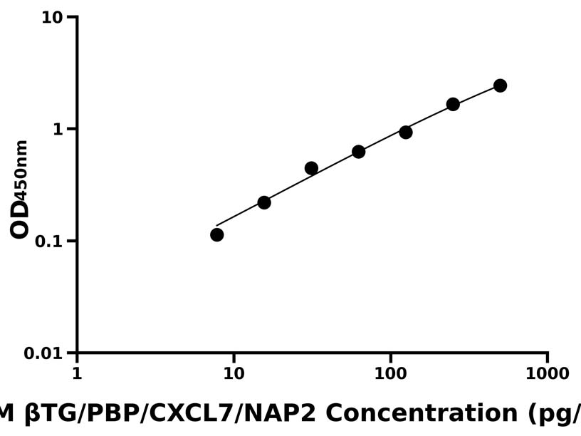 小鼠 Elisa試劑盒