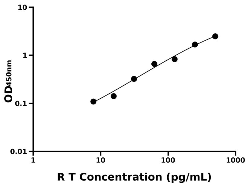 大鼠 Elisa試劑盒
