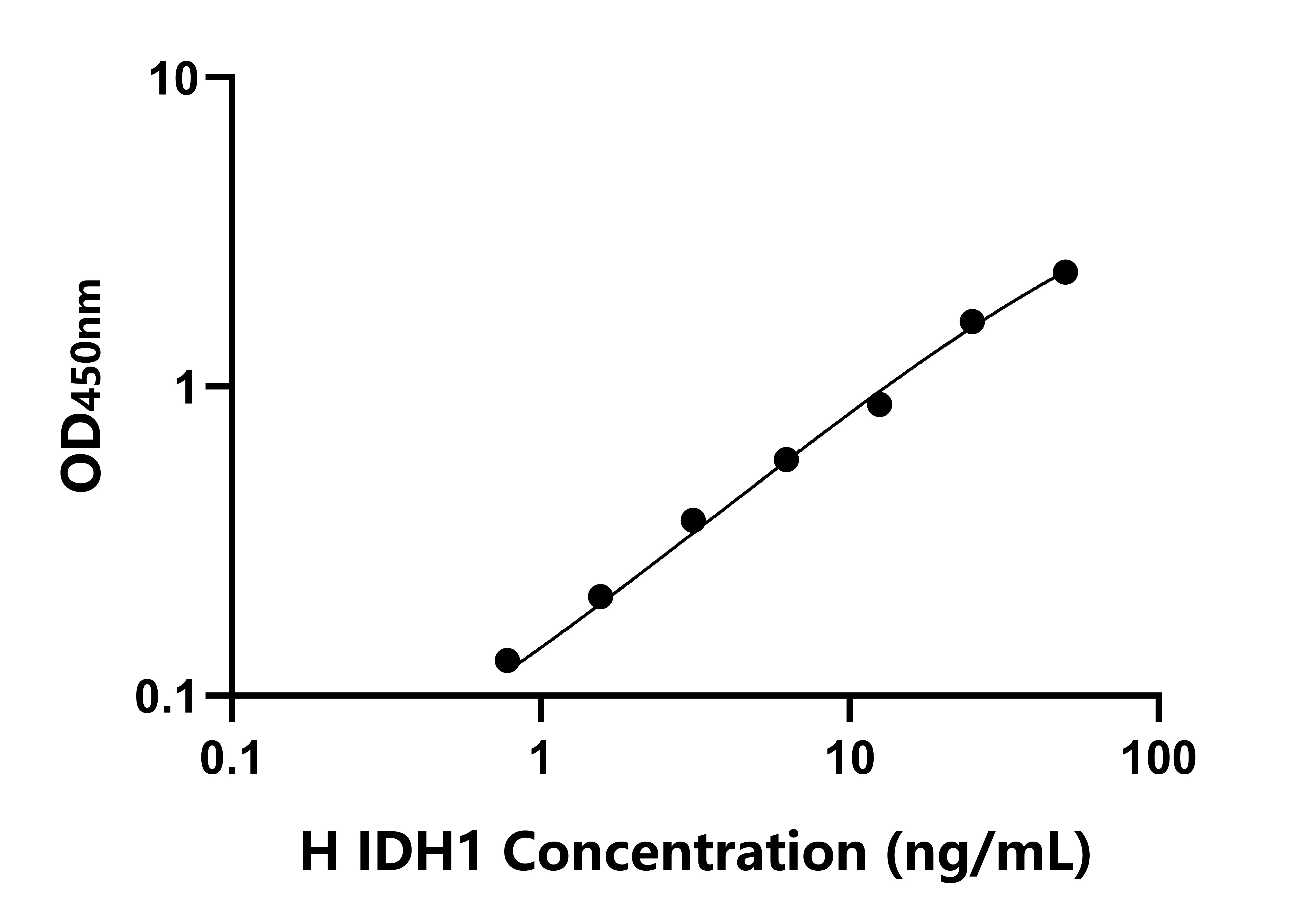 人(IDH1)檢測(cè)試劑盒