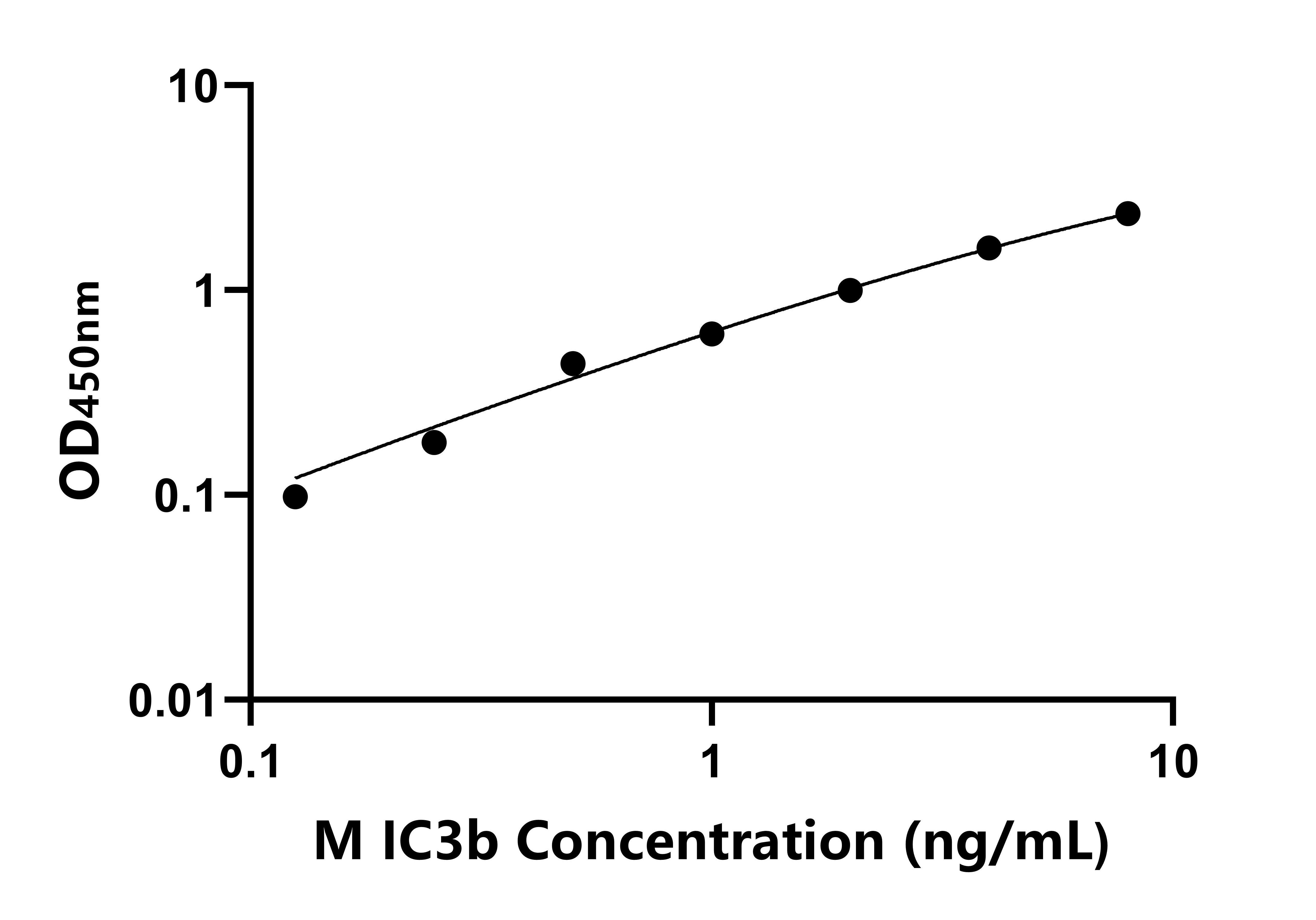 小鼠(IC3b) ELISA試劑盒