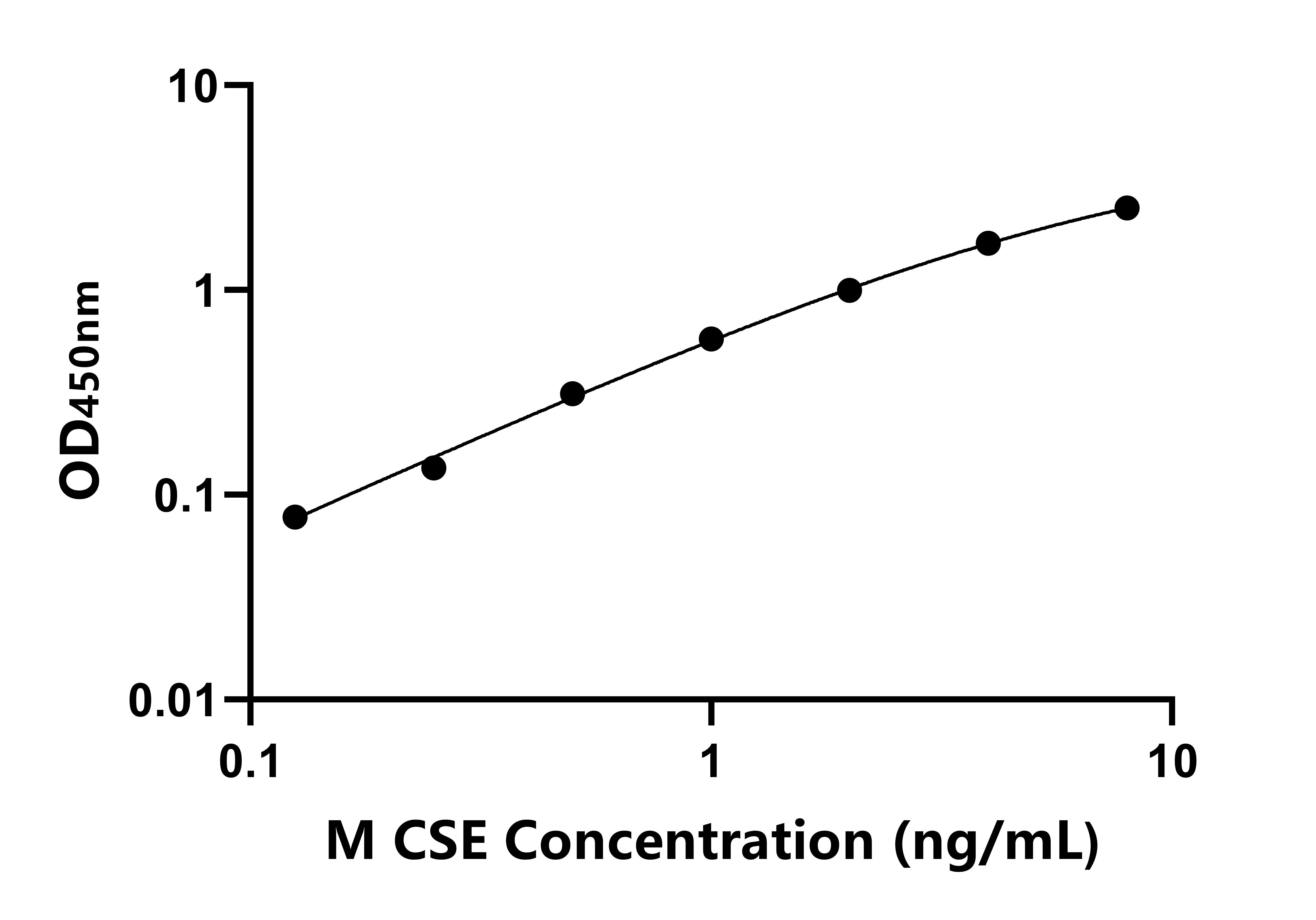 小鼠(CSE) ELISA試劑盒