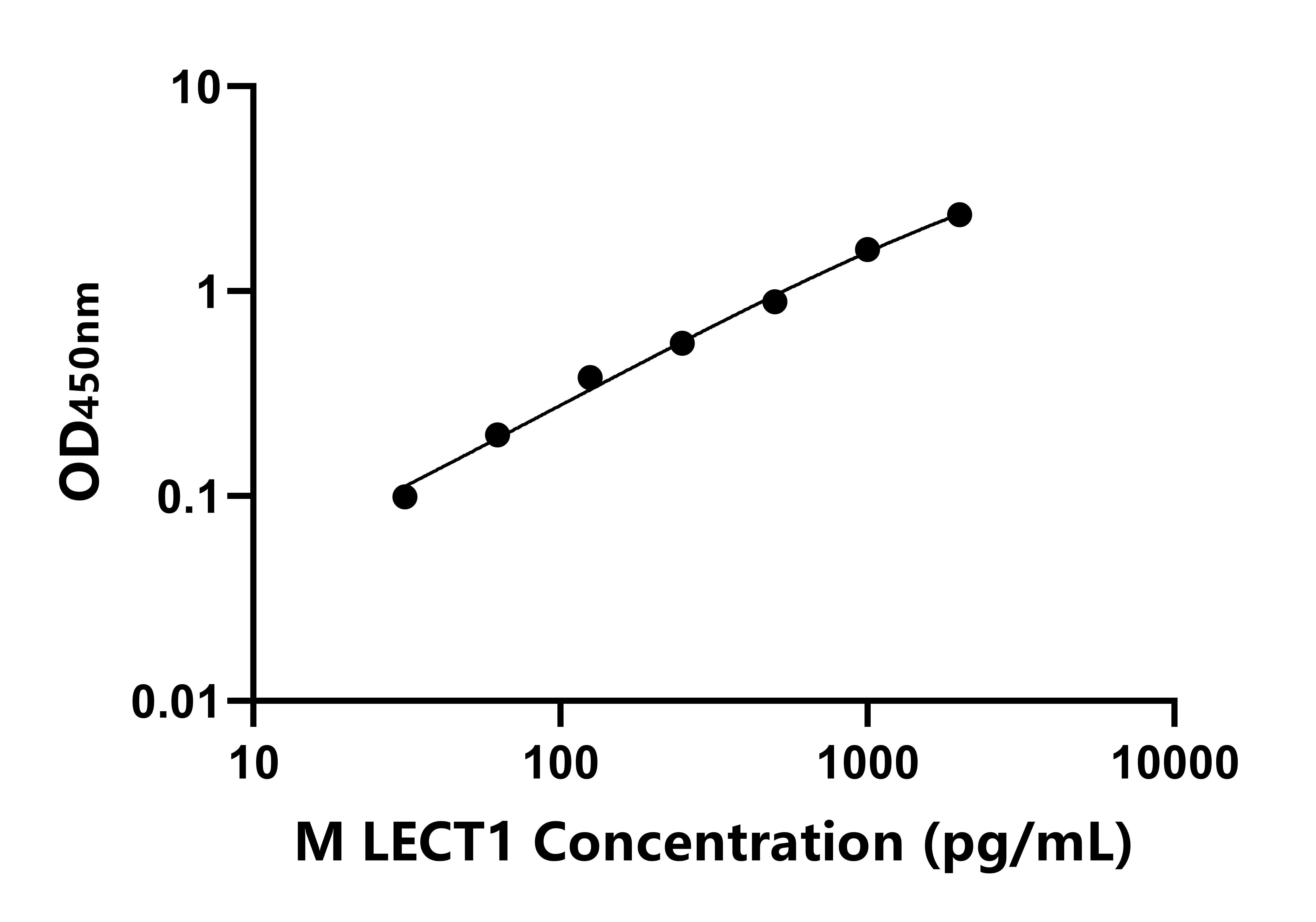 小鼠(LECT1)ELISA試劑盒