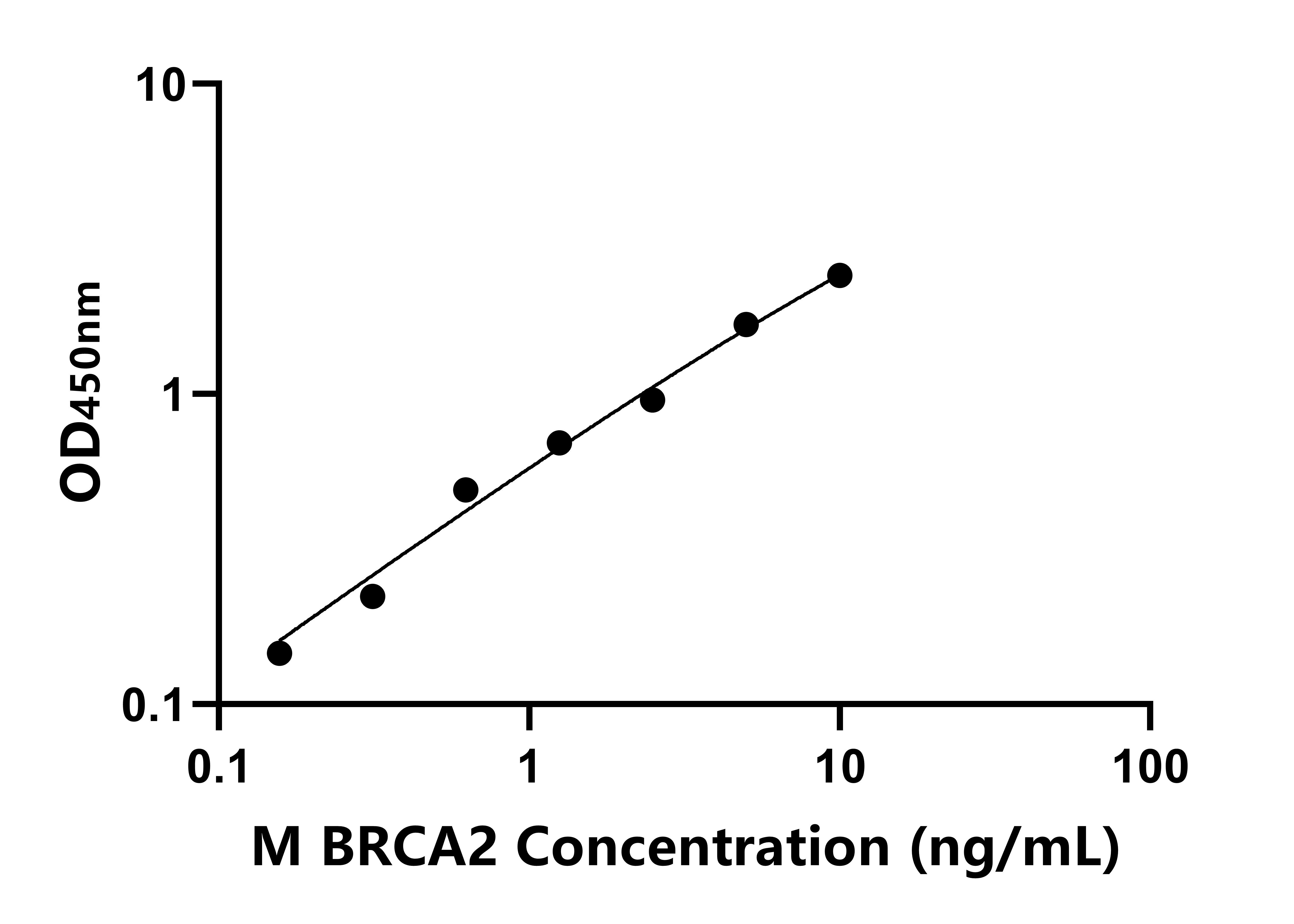 小鼠(BRCA2)ELISA試劑盒