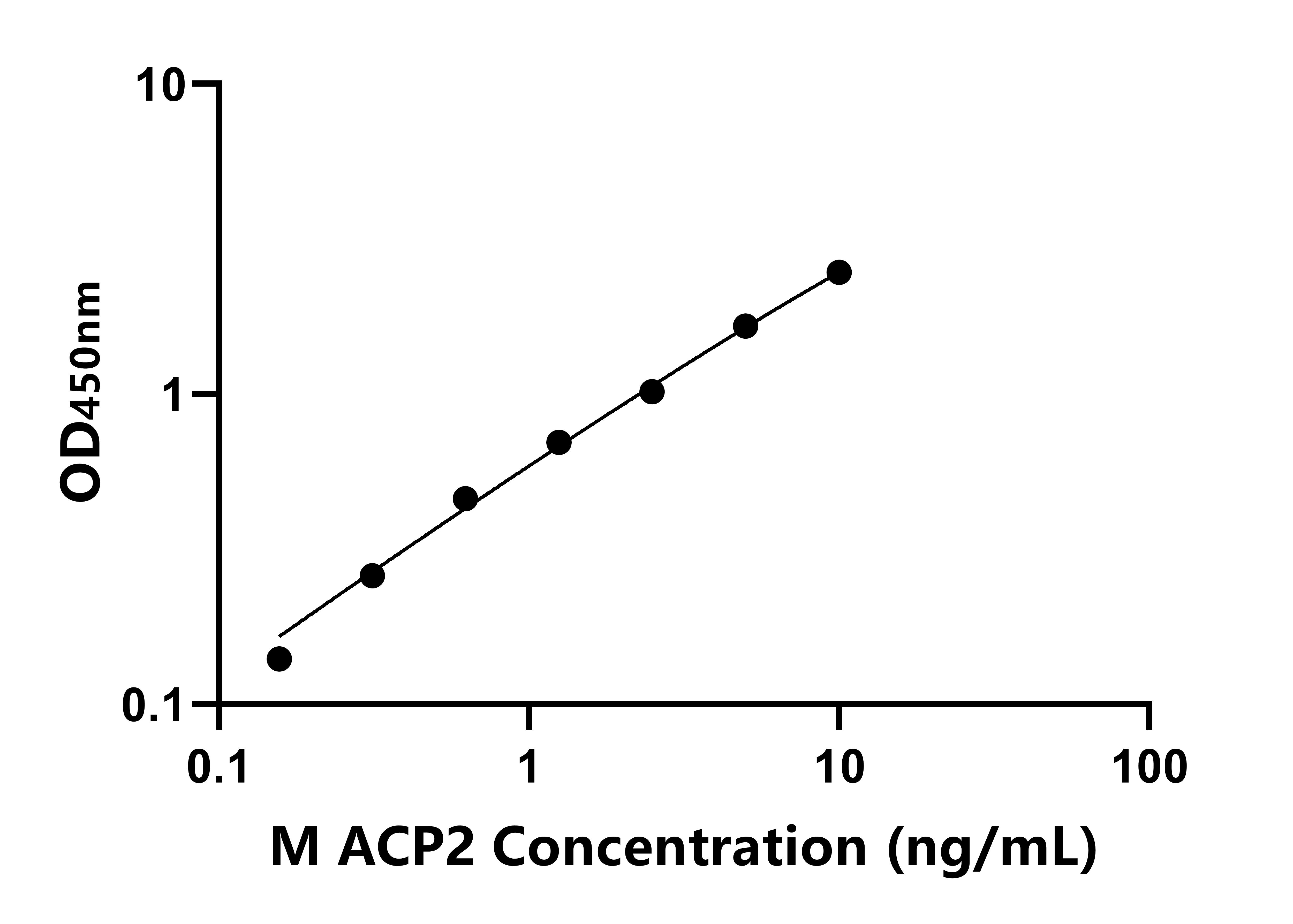 小鼠(ACP2)ELISA試劑盒
