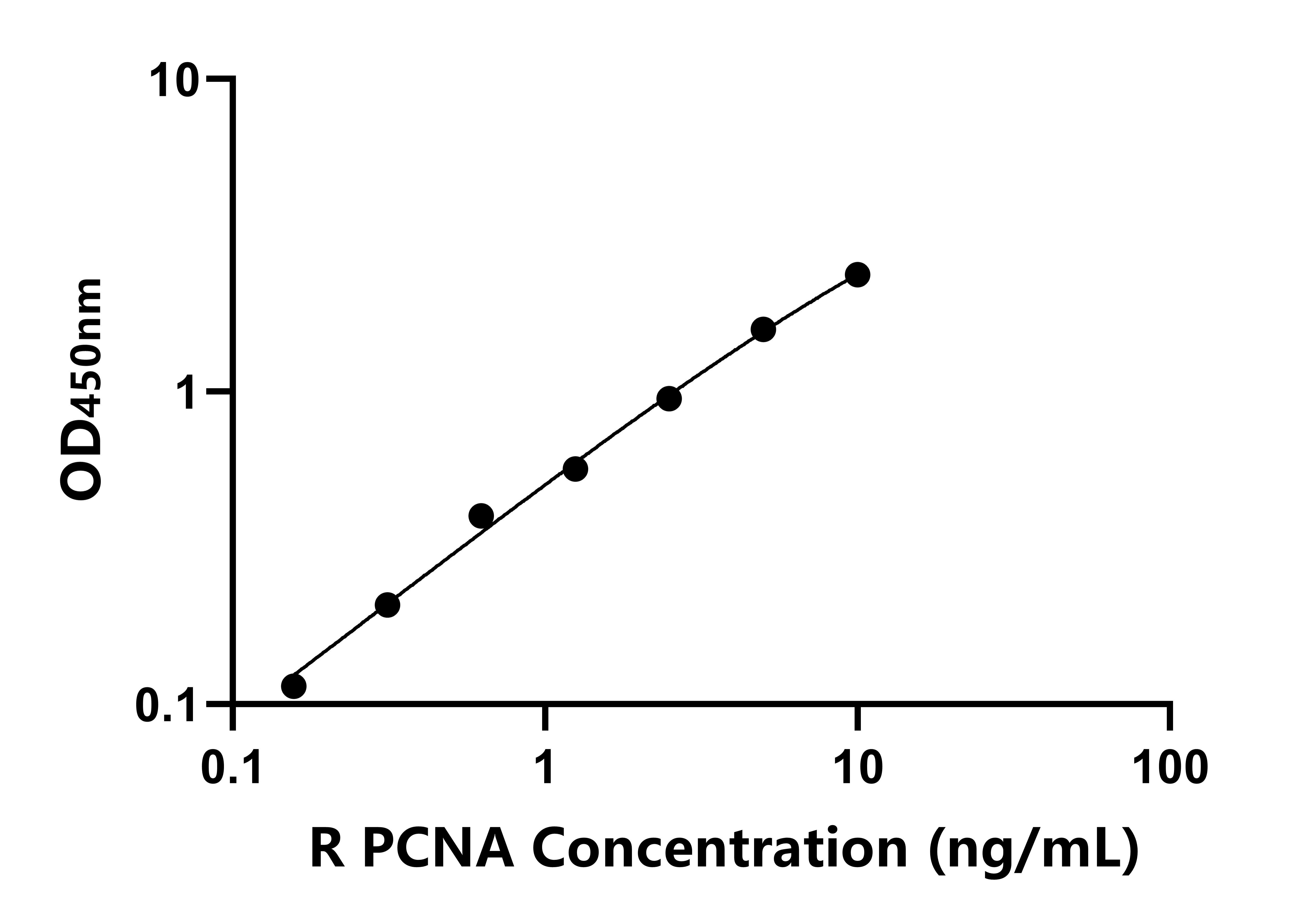 大鼠(PCNA)ELISA試劑盒