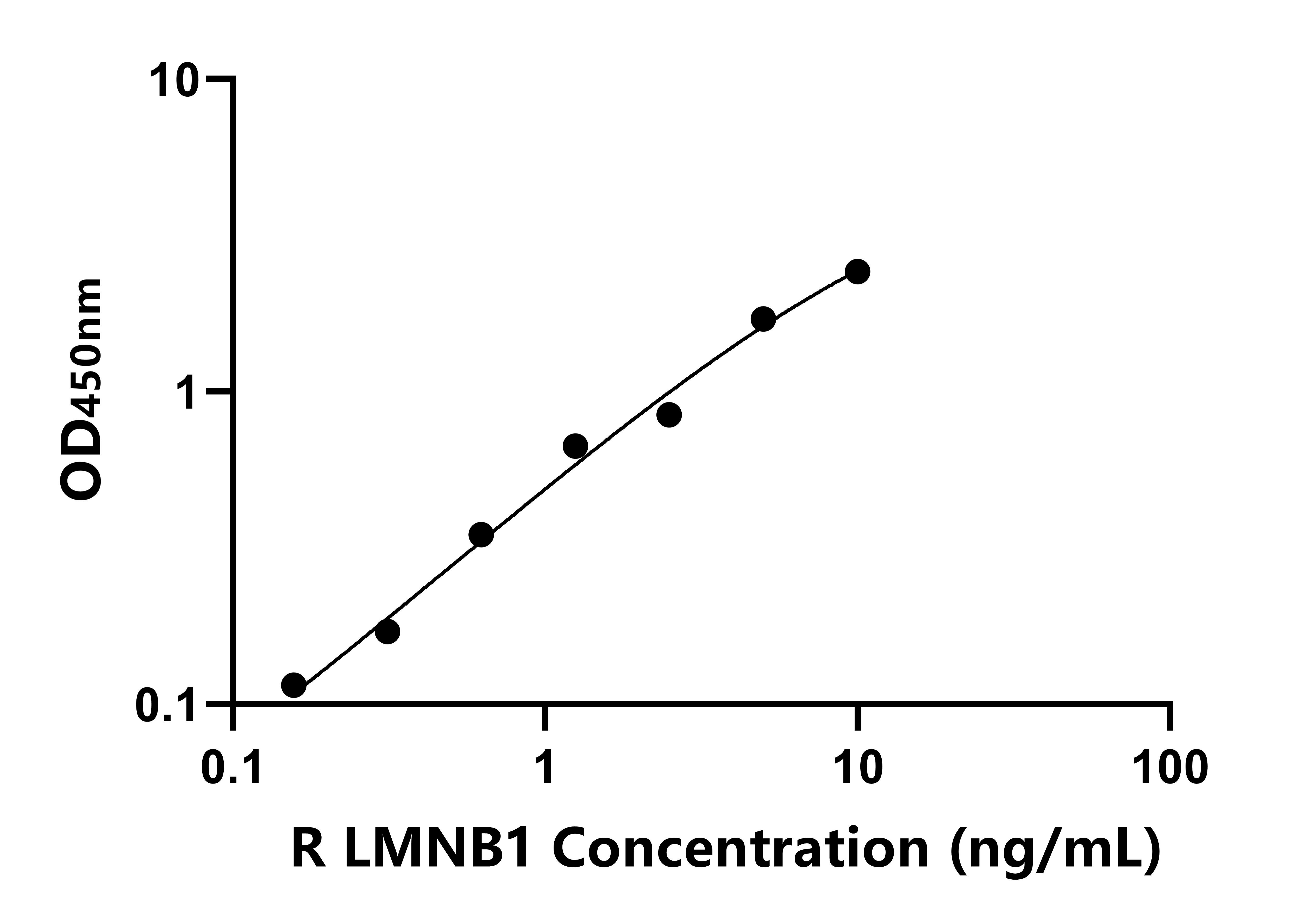 大鼠(LMNB1)ELISA試劑盒 大鼠(LMNB1)ELISA試劑盒