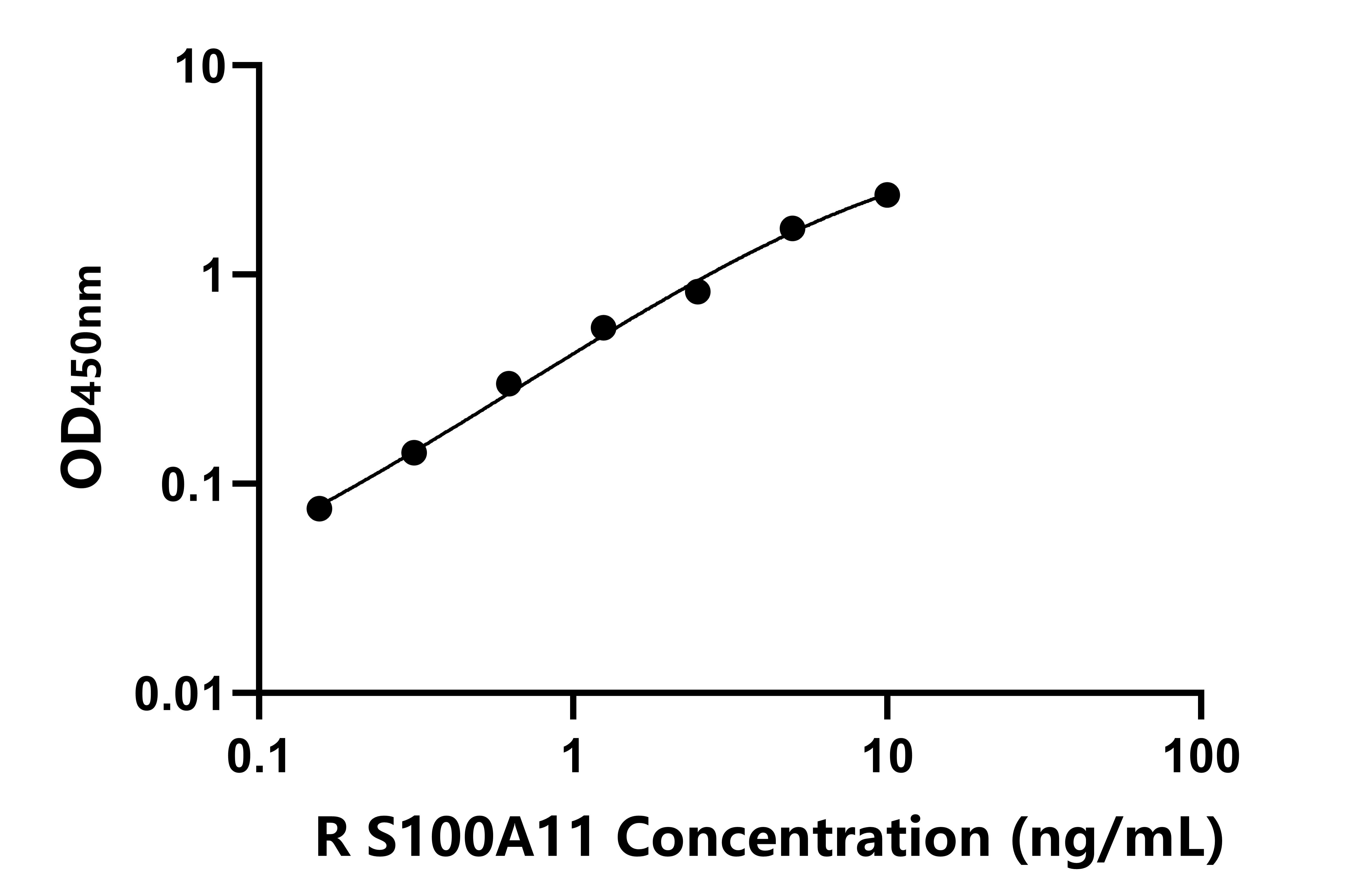 兔(S100A11)ELISA試劑盒 兔(S100A11)ELISA試劑盒