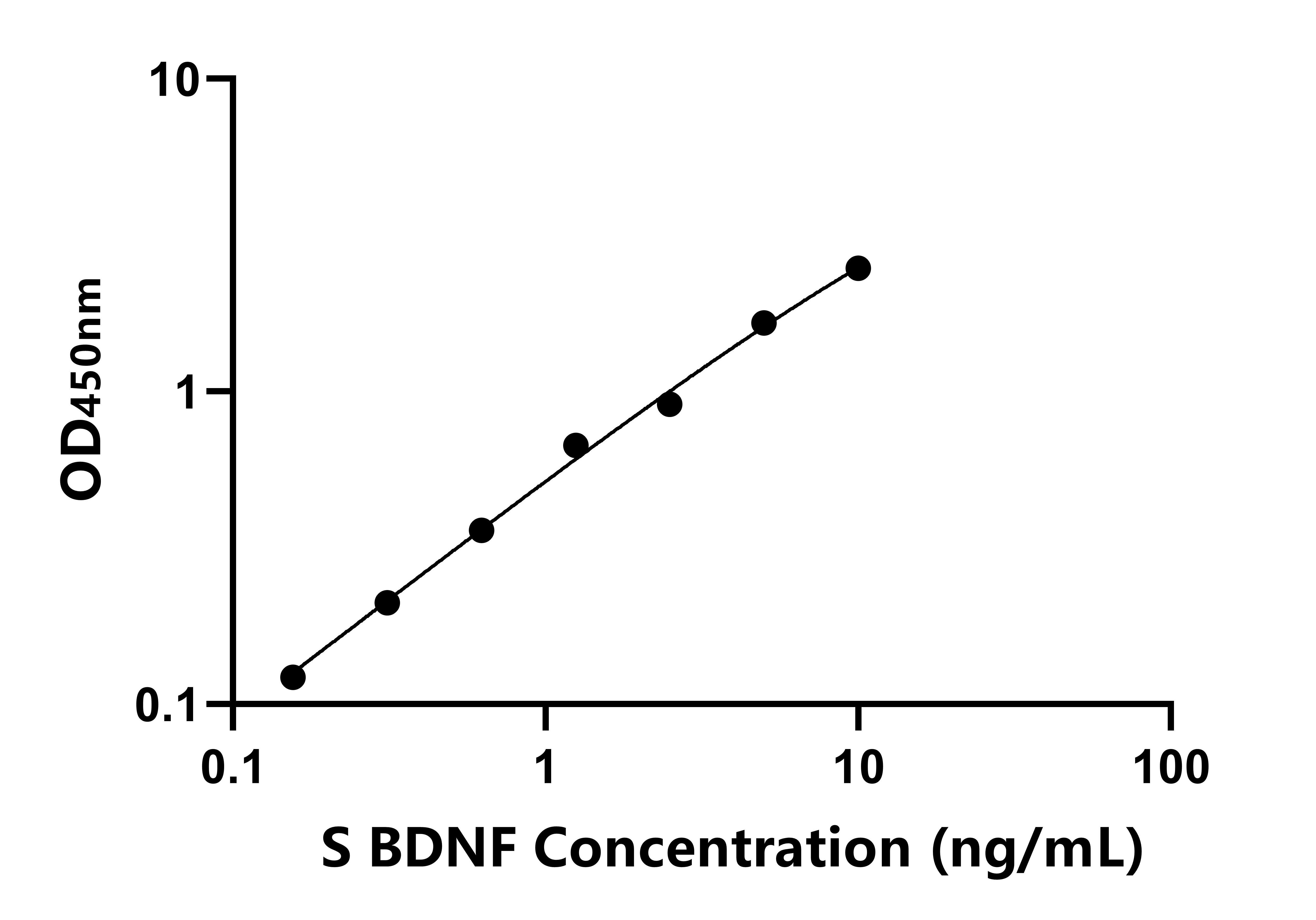 羊(BDNF)ELISA試劑盒