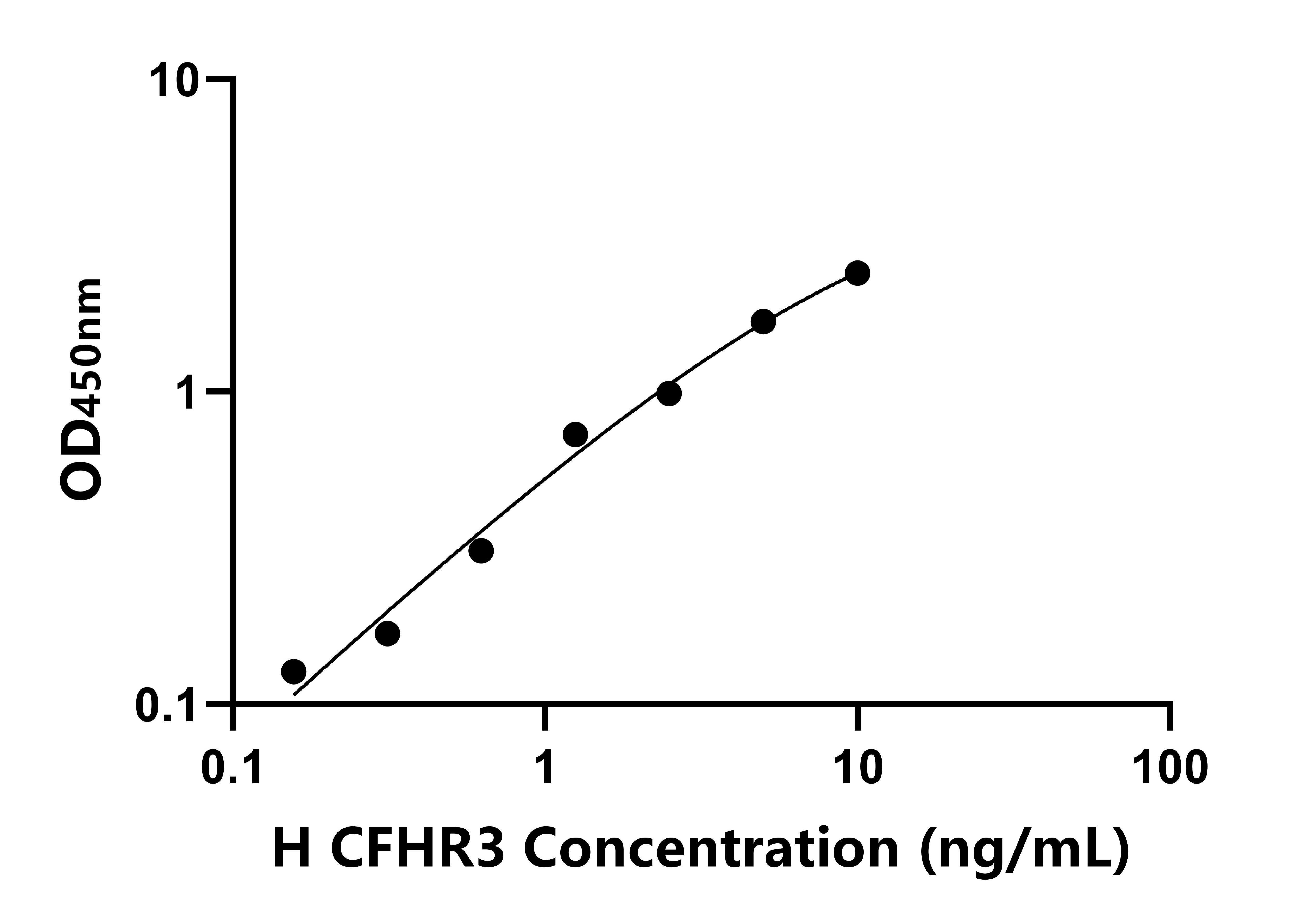 人(CFHR3)ELISA試劑盒
