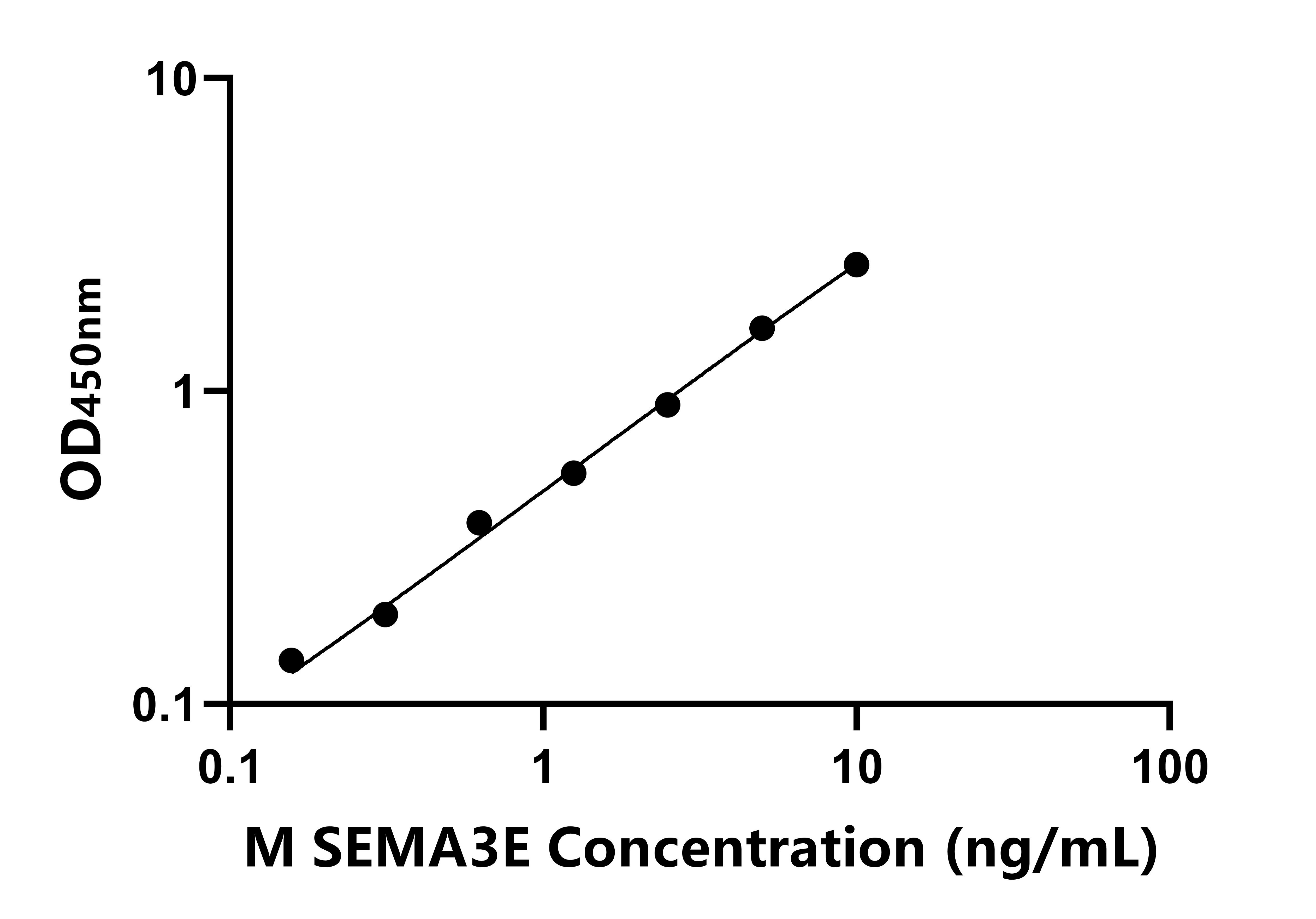 小鼠(SEMA3E)ELISA試劑盒