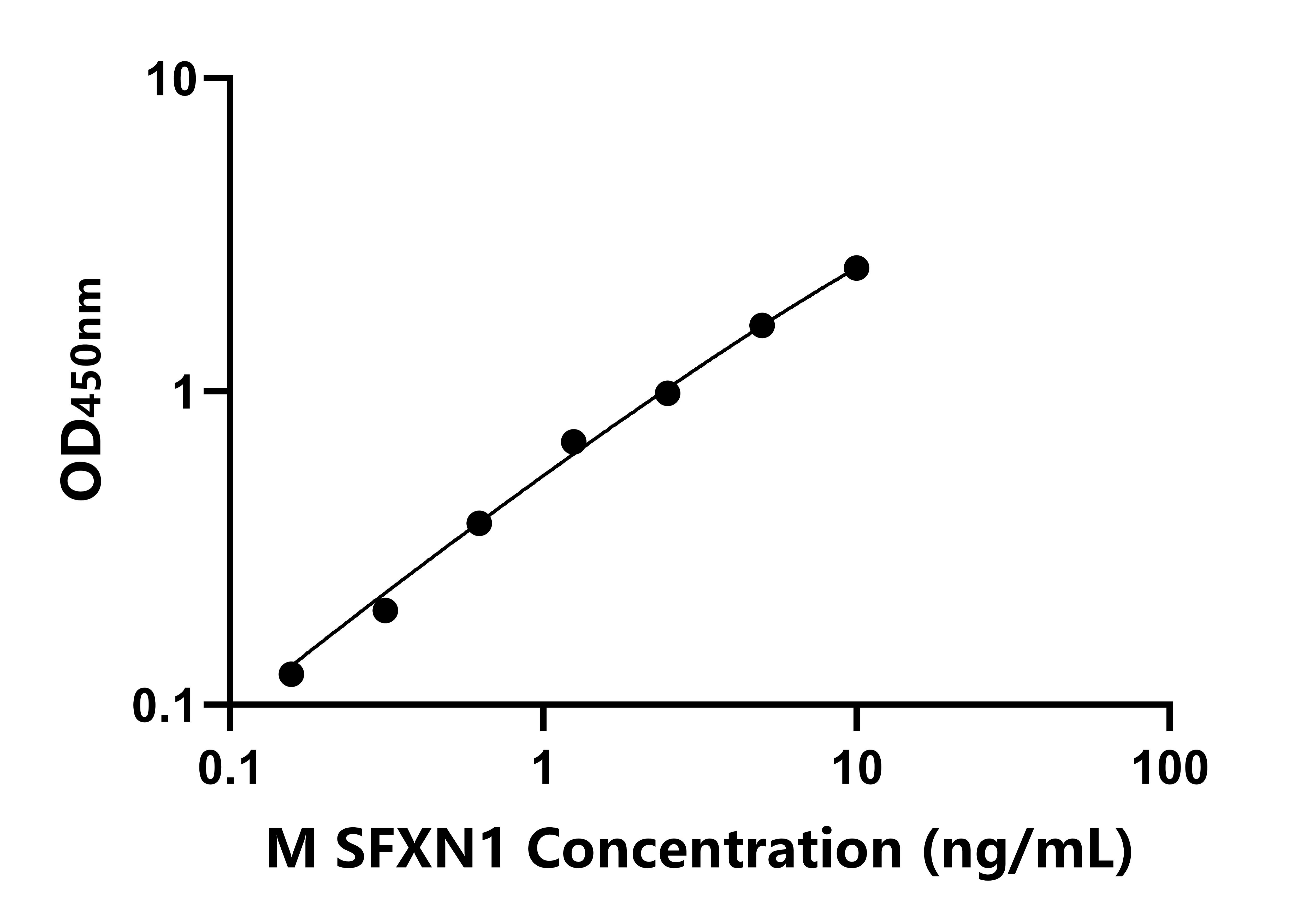 小鼠(SFXN1)ELISA試劑盒