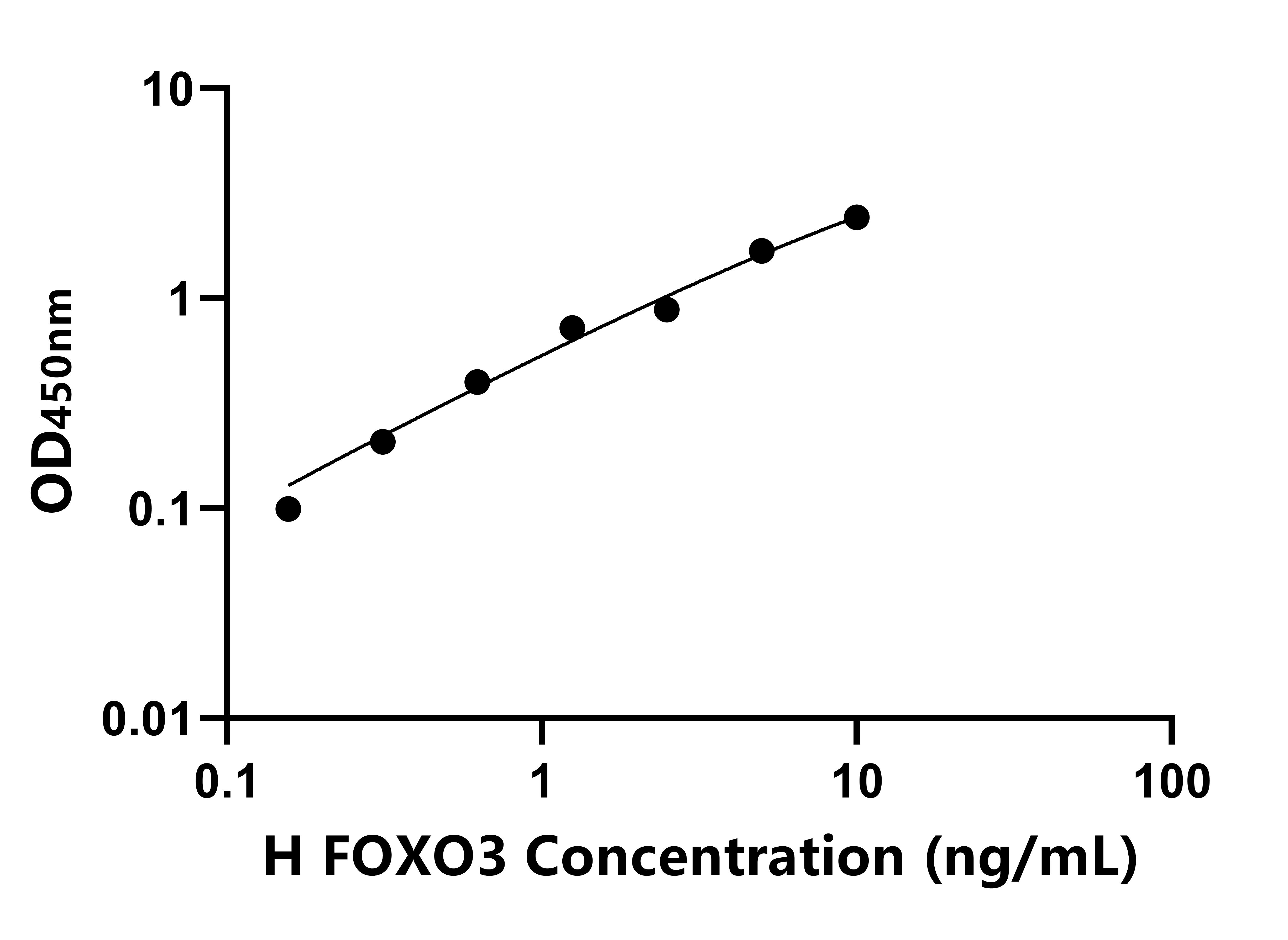 人(FOXO3)ELISA試劑盒