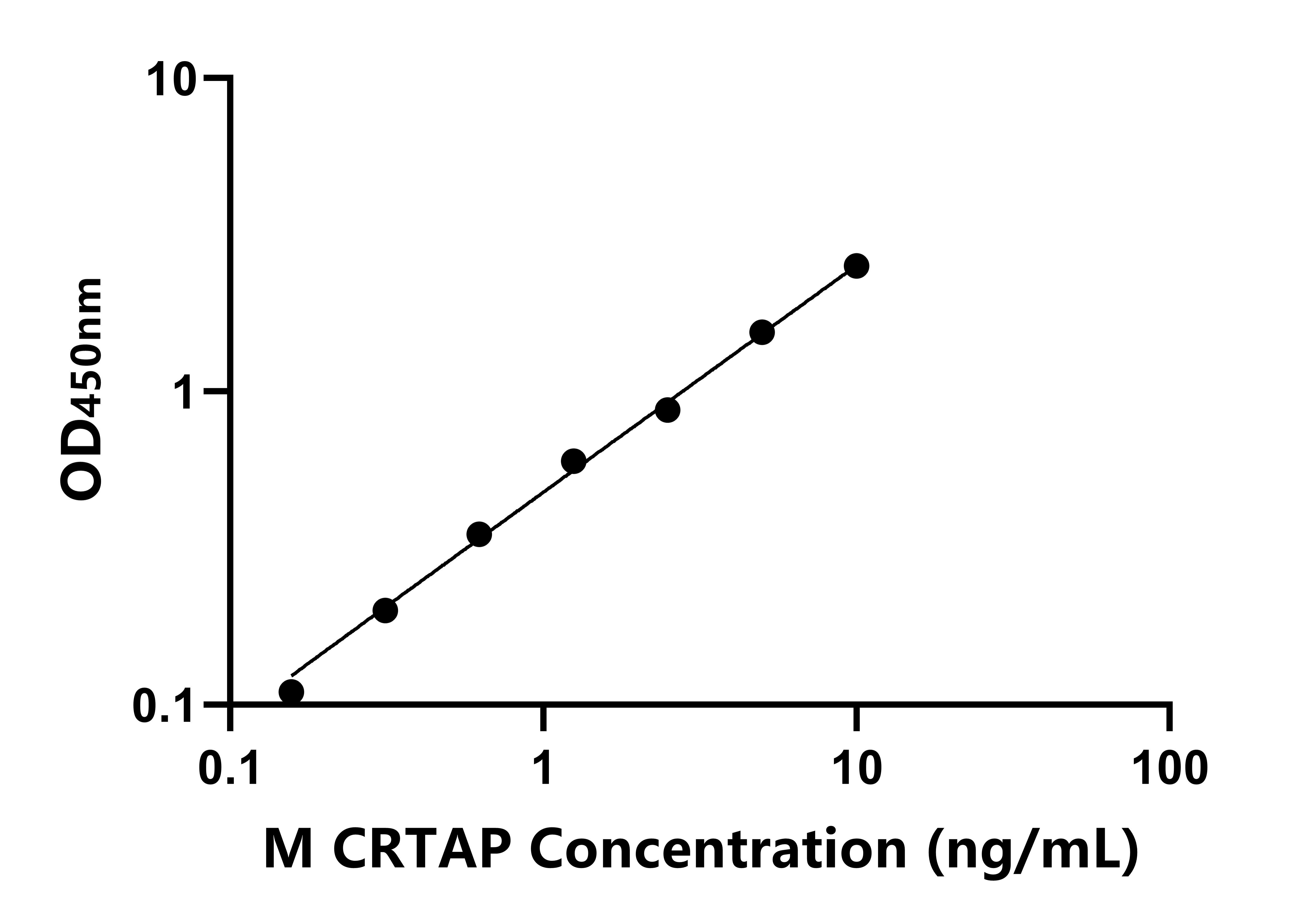 小鼠(CRTAP)ELISA試劑盒