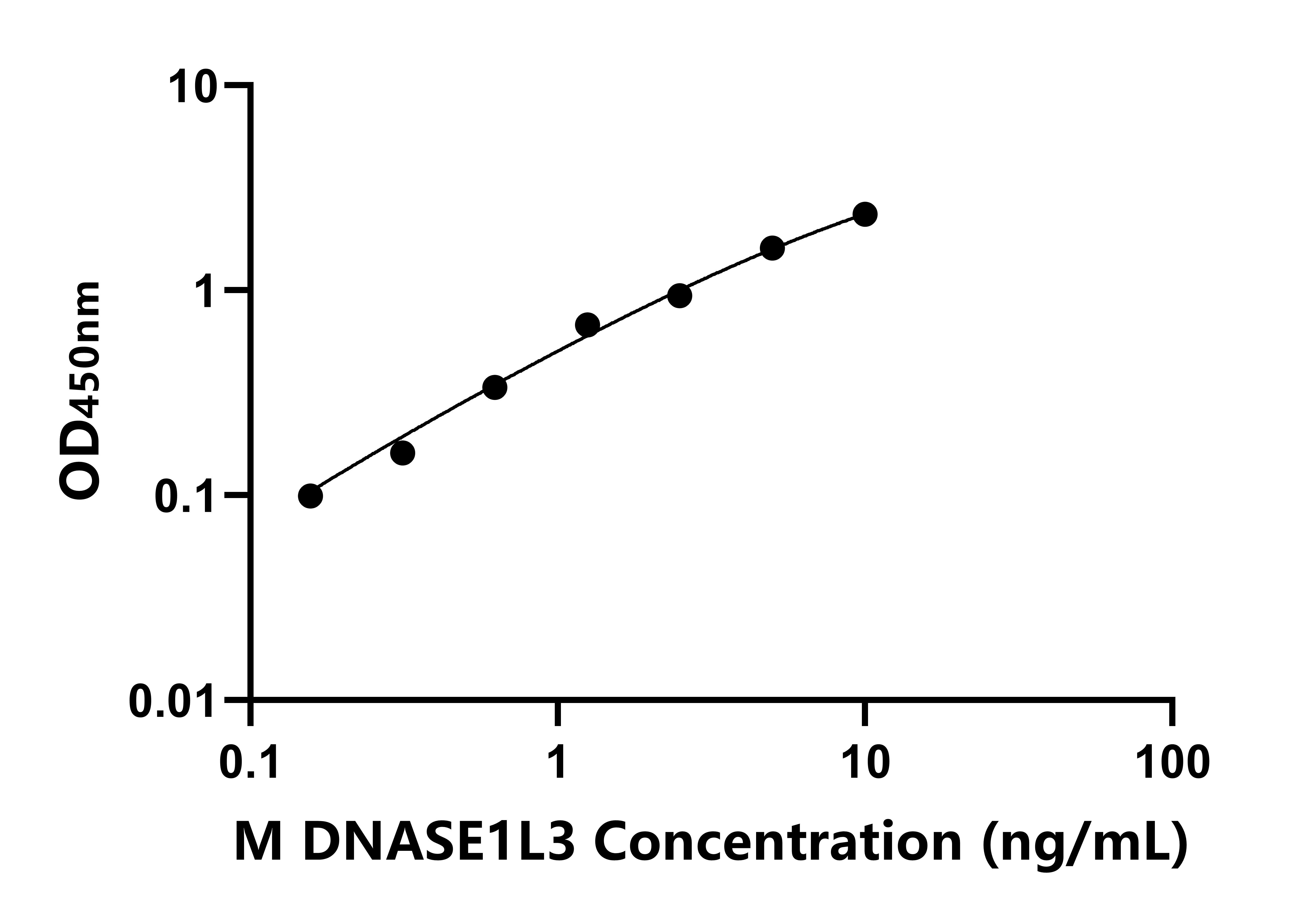 小鼠(DNASE1L3)ELISA試劑盒