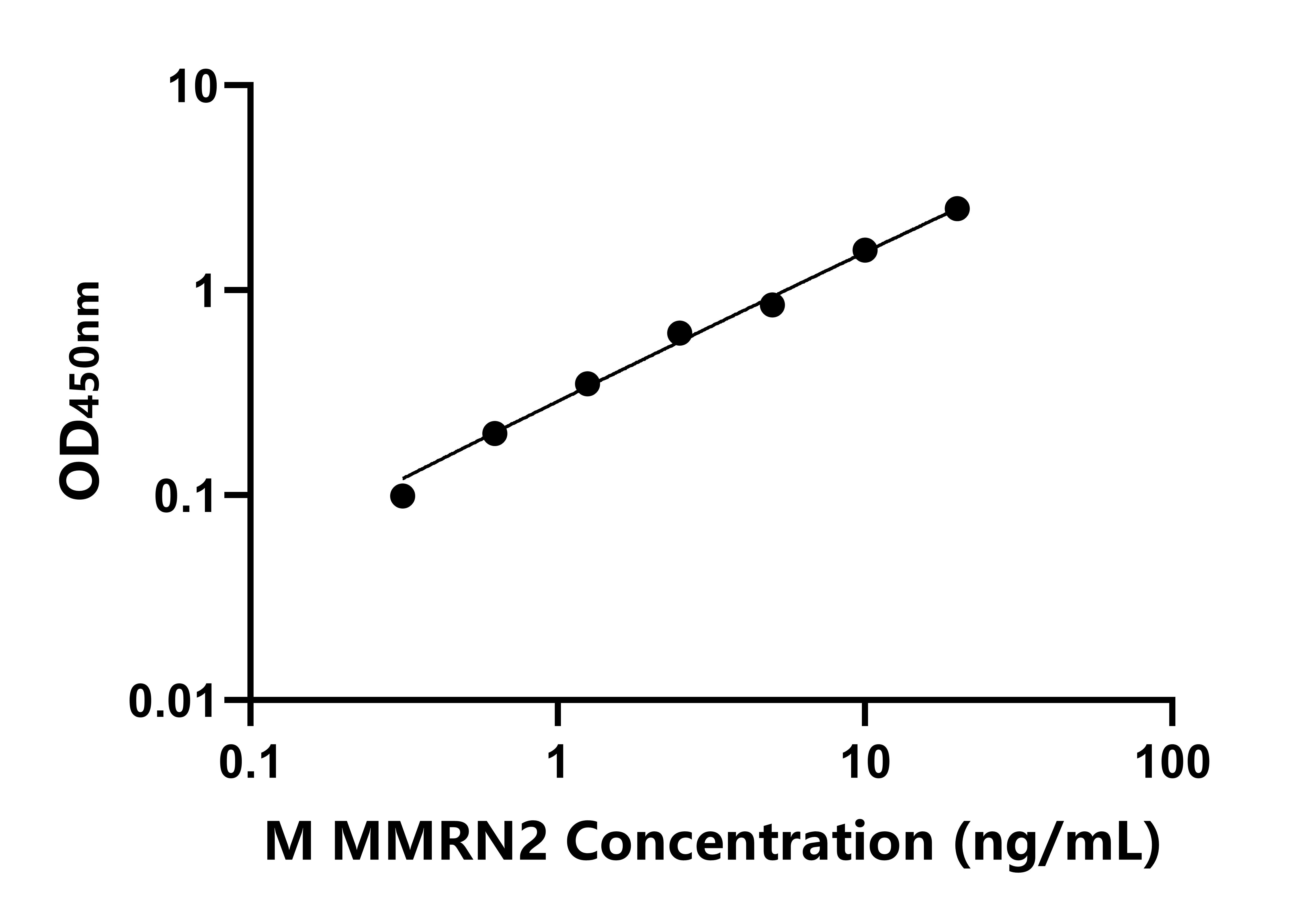 小鼠(MMRN2)ELISA試劑盒