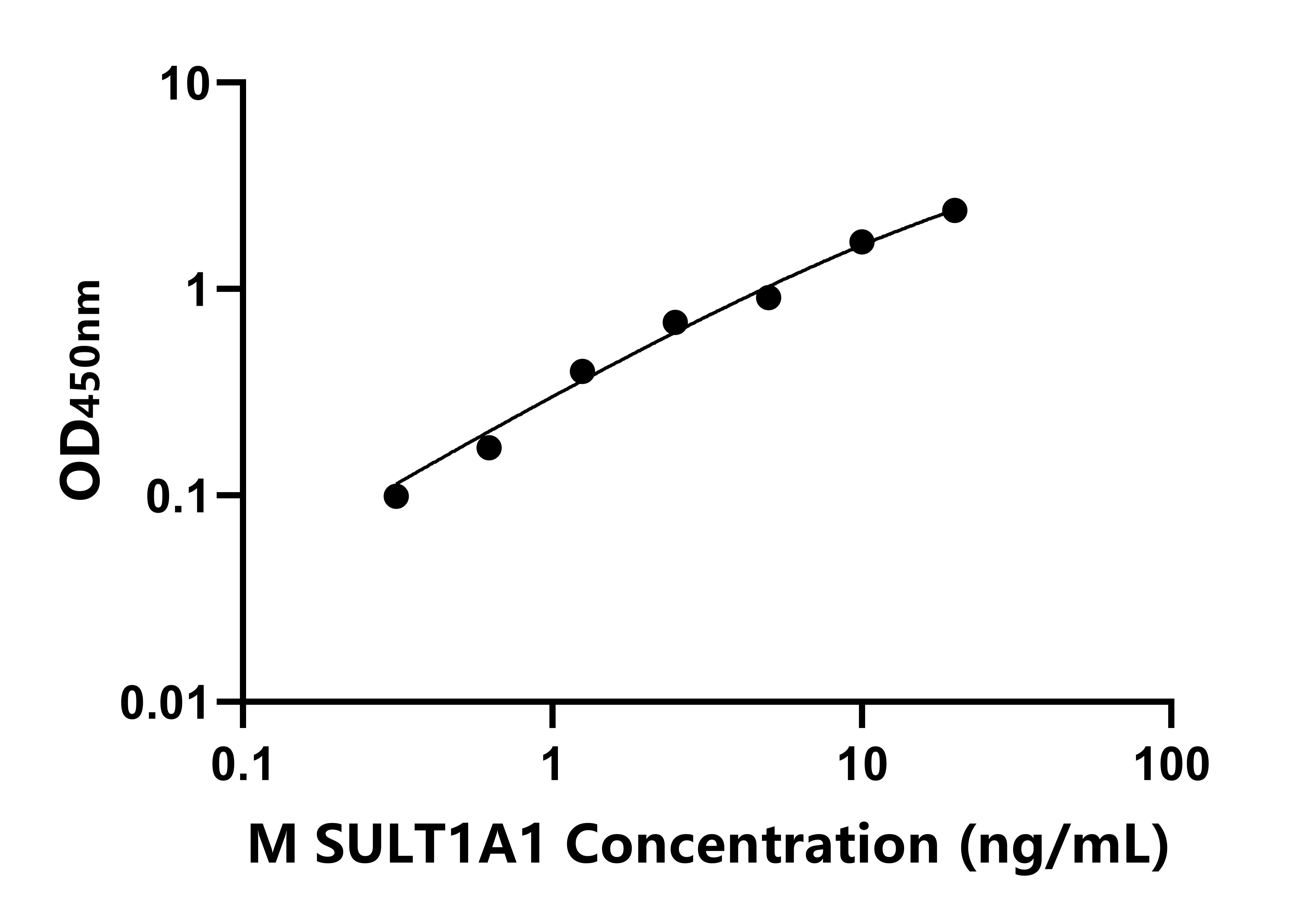 小鼠(SULT1A1)ELISA試劑盒