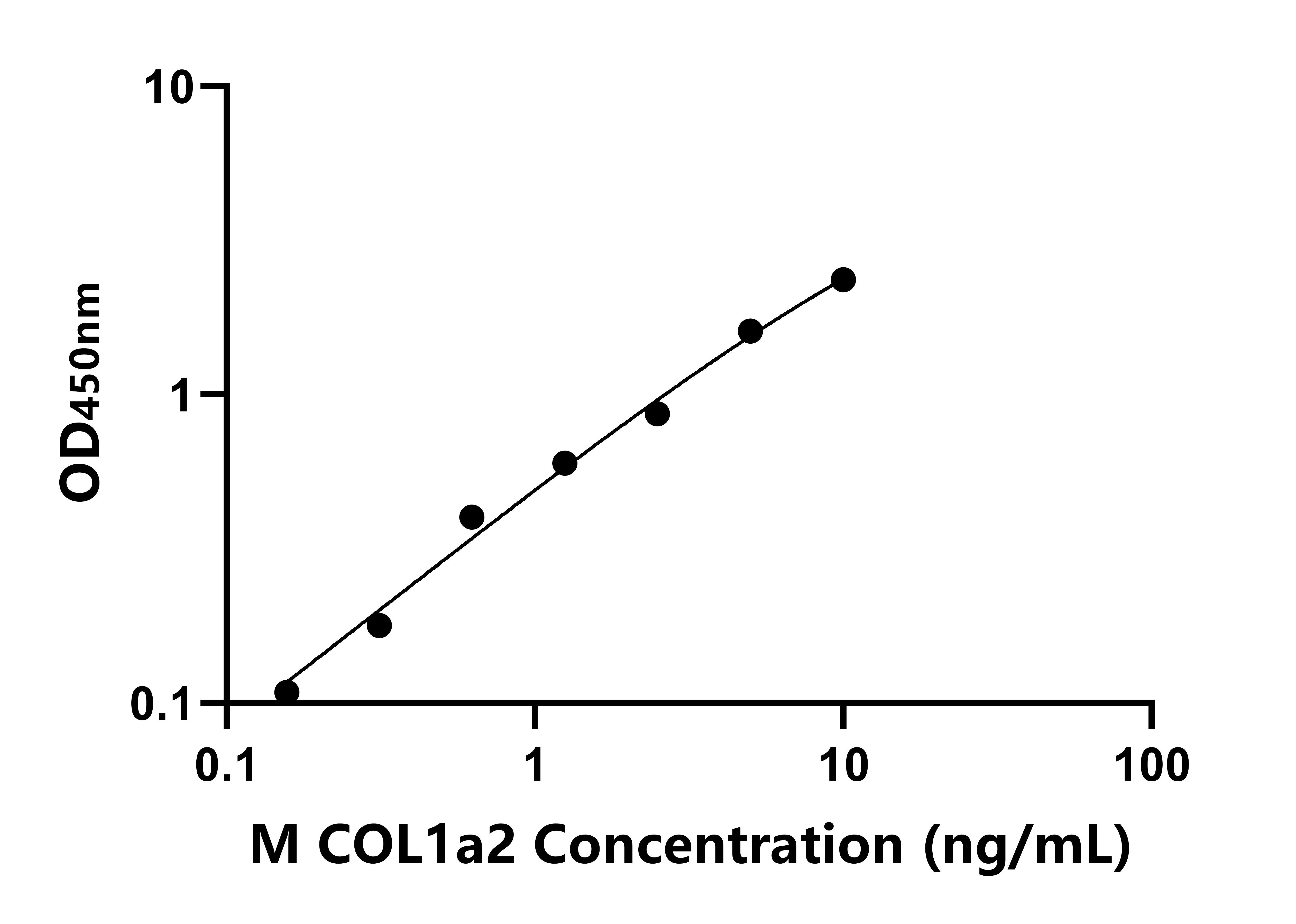 小鼠(COL1a2)ELISA試劑盒