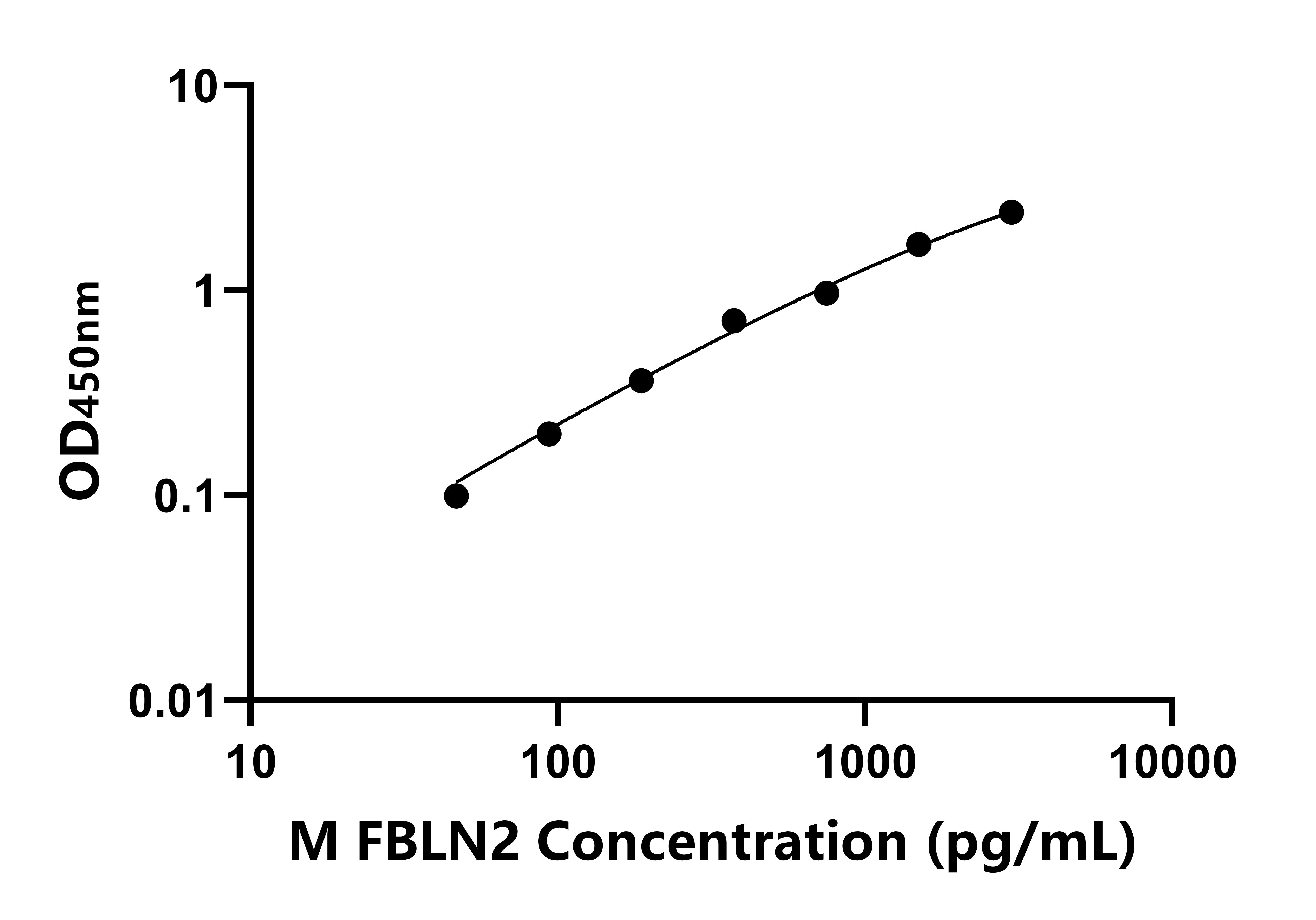 小鼠(FBLN2)ELISA試劑盒