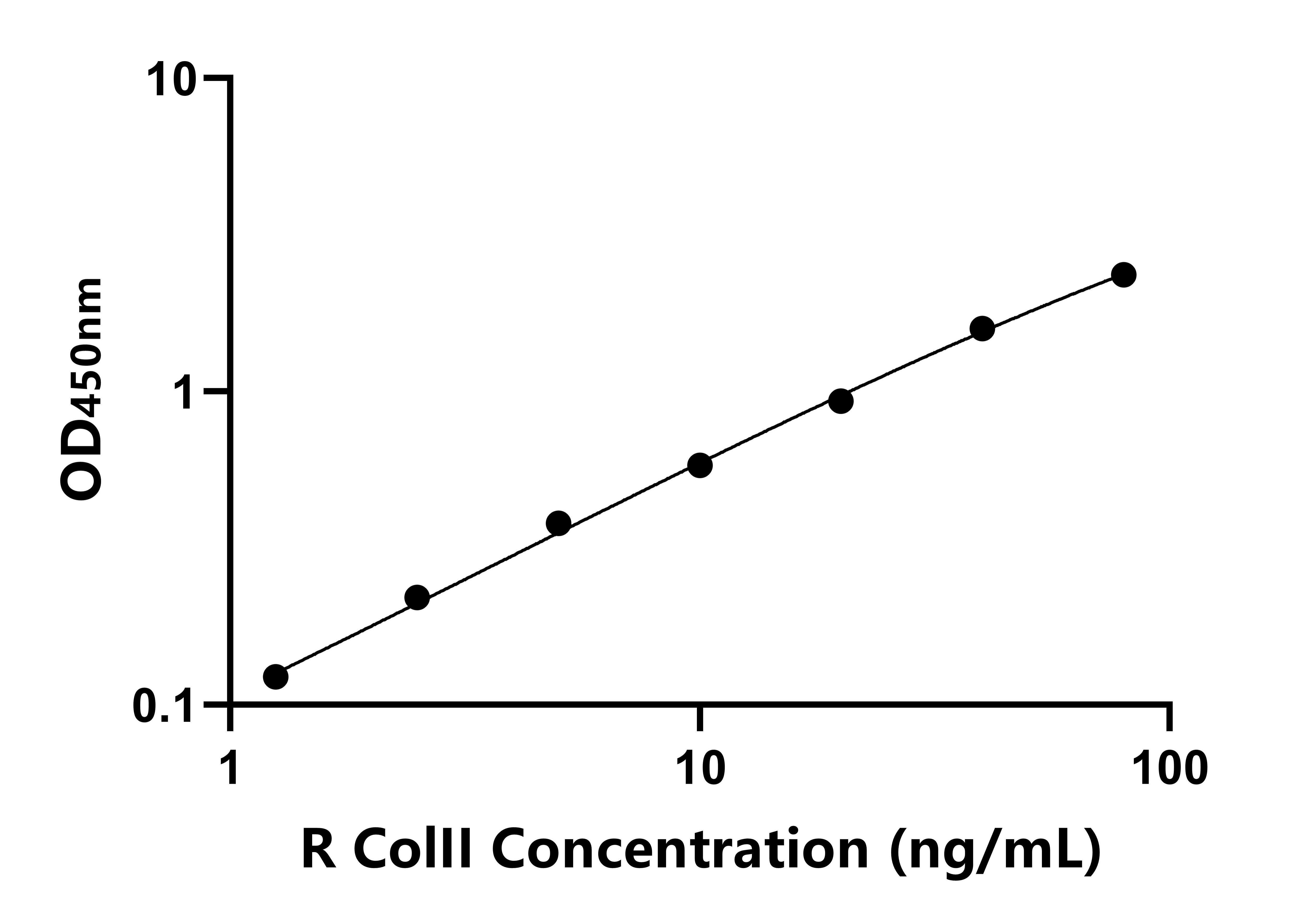 大鼠(ColII)ELISA試劑盒