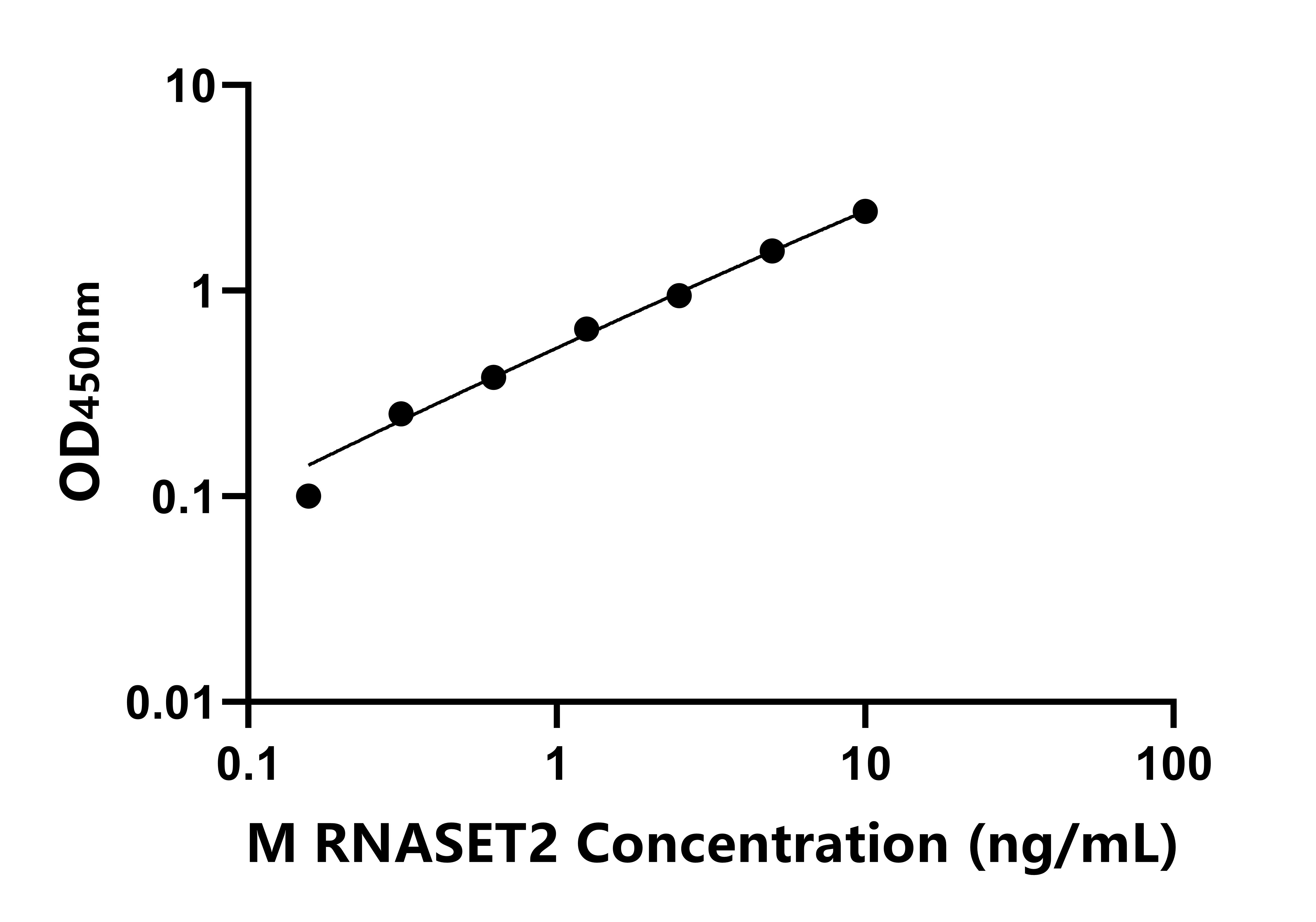 小鼠(RNASET2)ELISA試劑盒