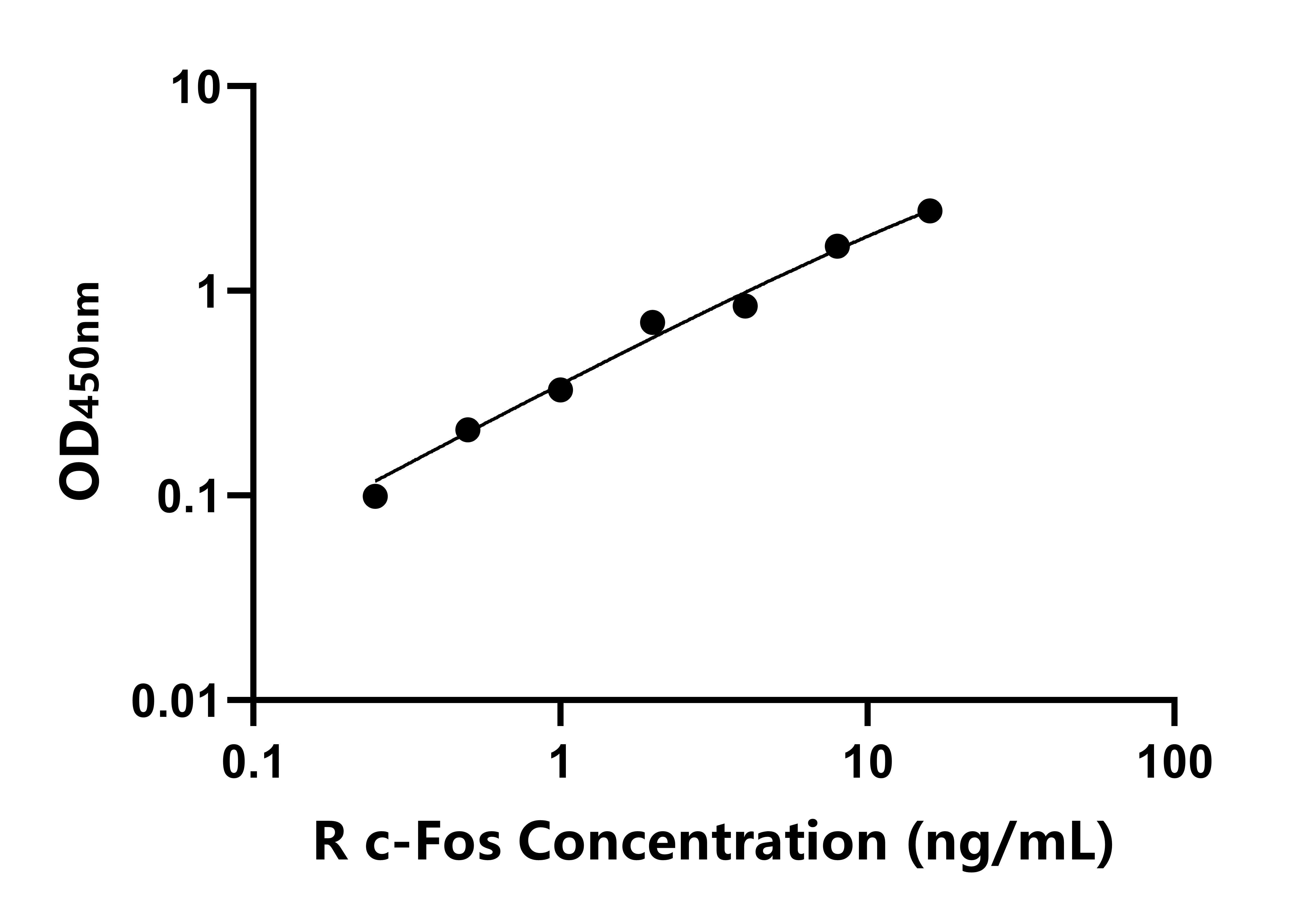 大鼠(c-Fos)ELISA試劑盒