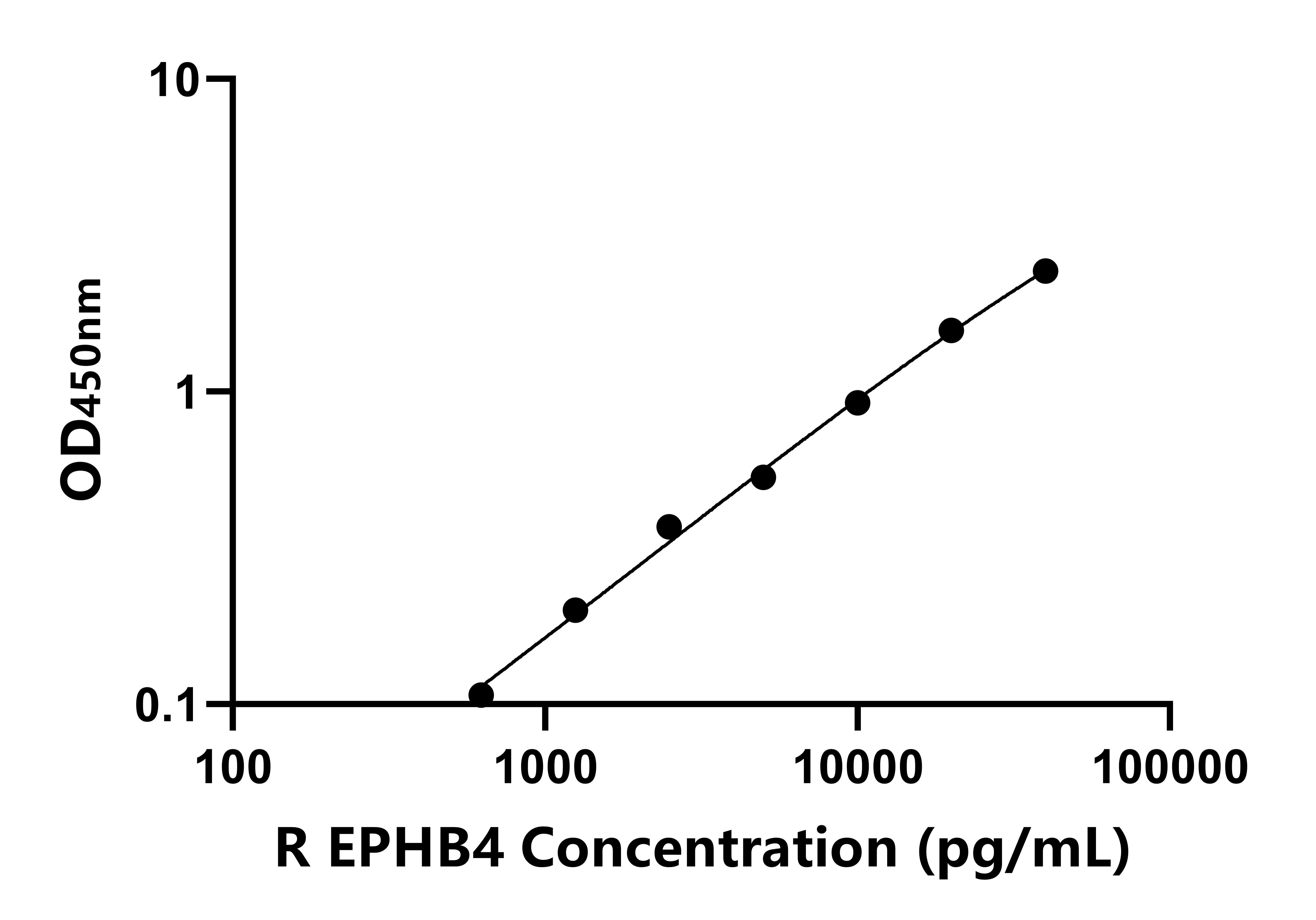 大鼠(EPHB4)ELISA試劑盒