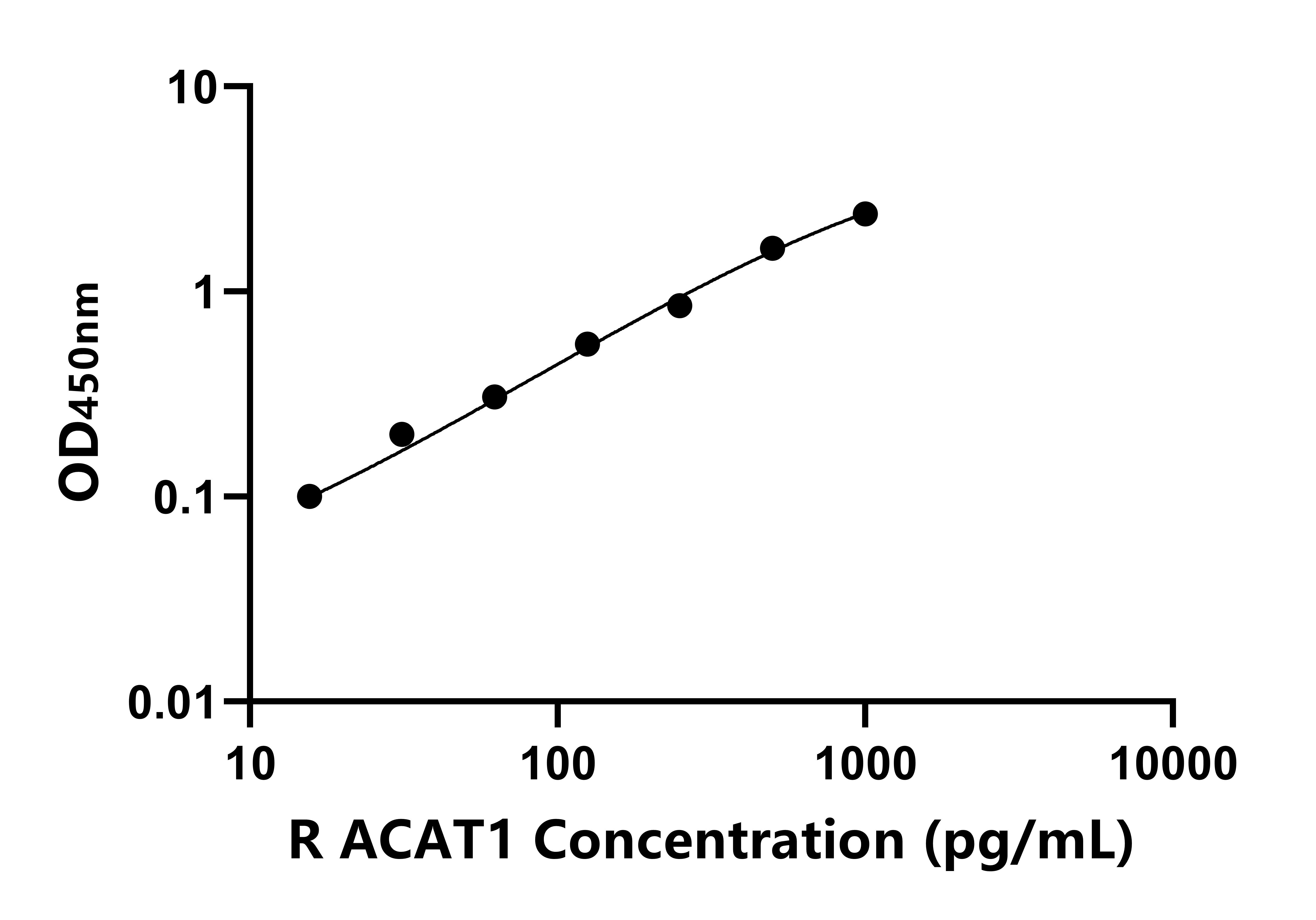 大鼠(ACAT1)ELISA試劑盒