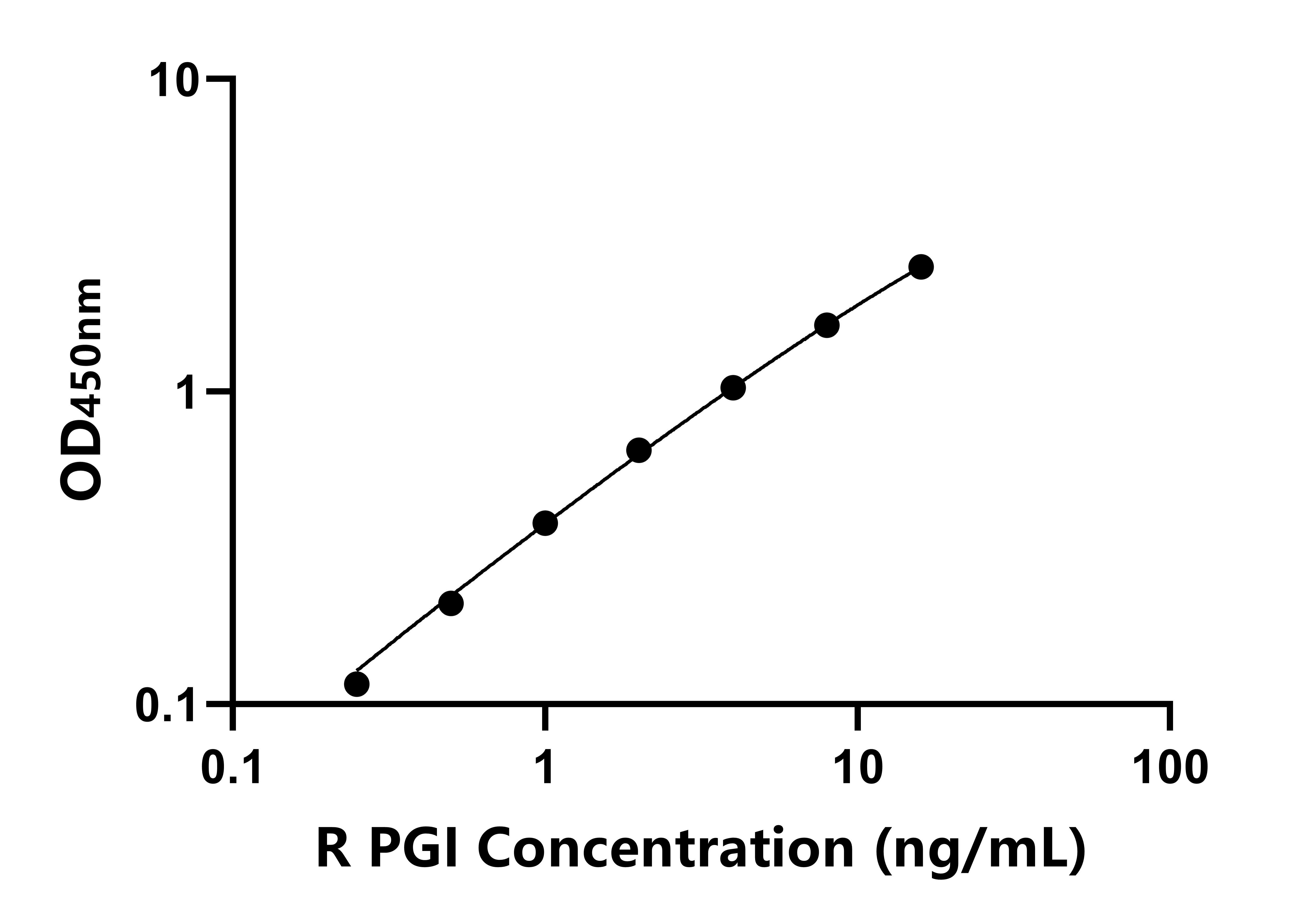 大鼠(PGI)ELISA試劑盒