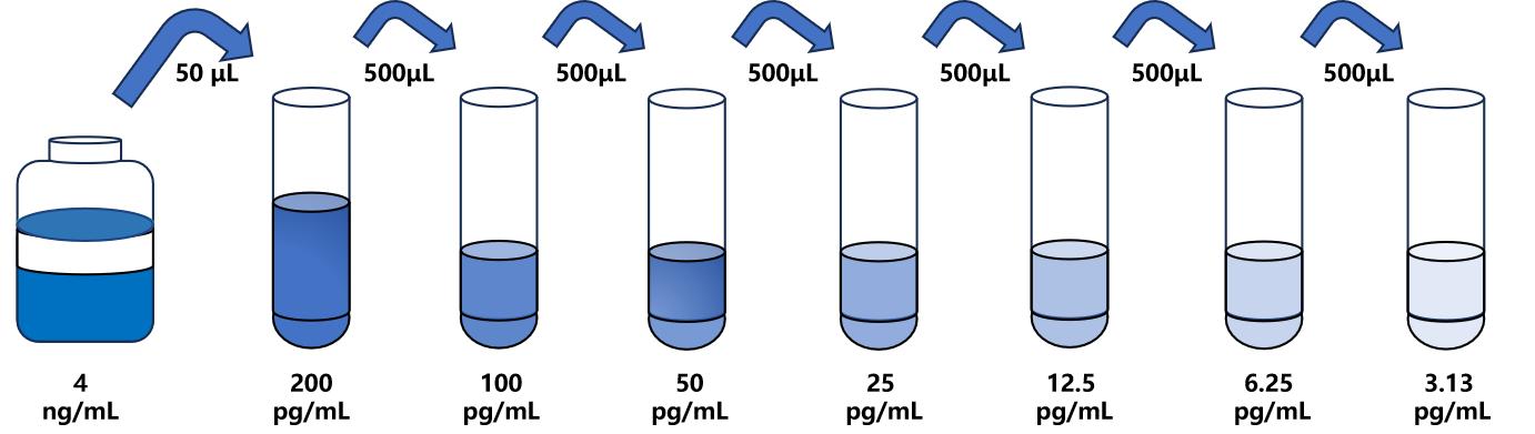 大鼠(NPFF)ELISA試劑盒