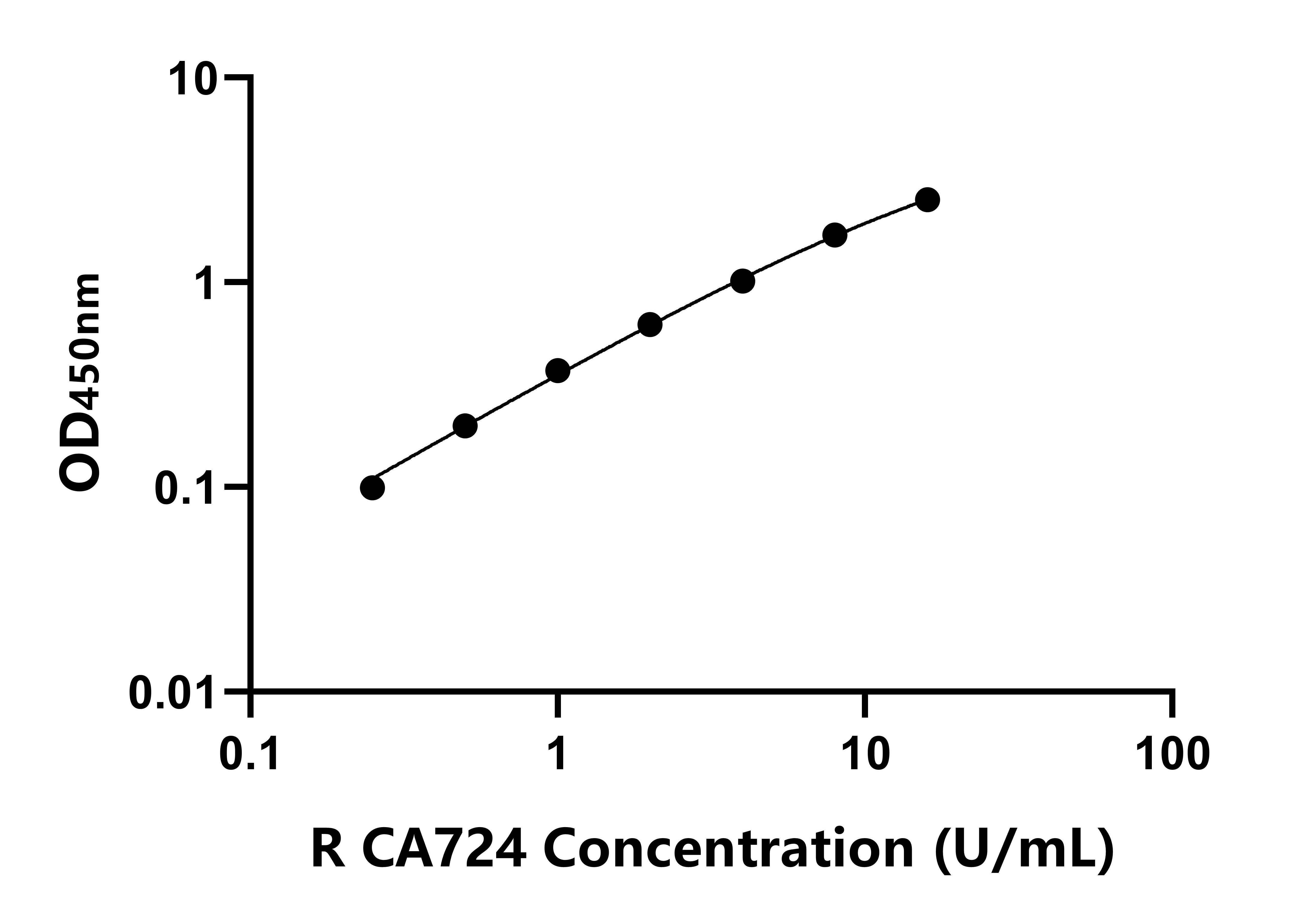 大鼠(CA724)ELISA試劑盒 大鼠(CA724)ELISA試劑盒