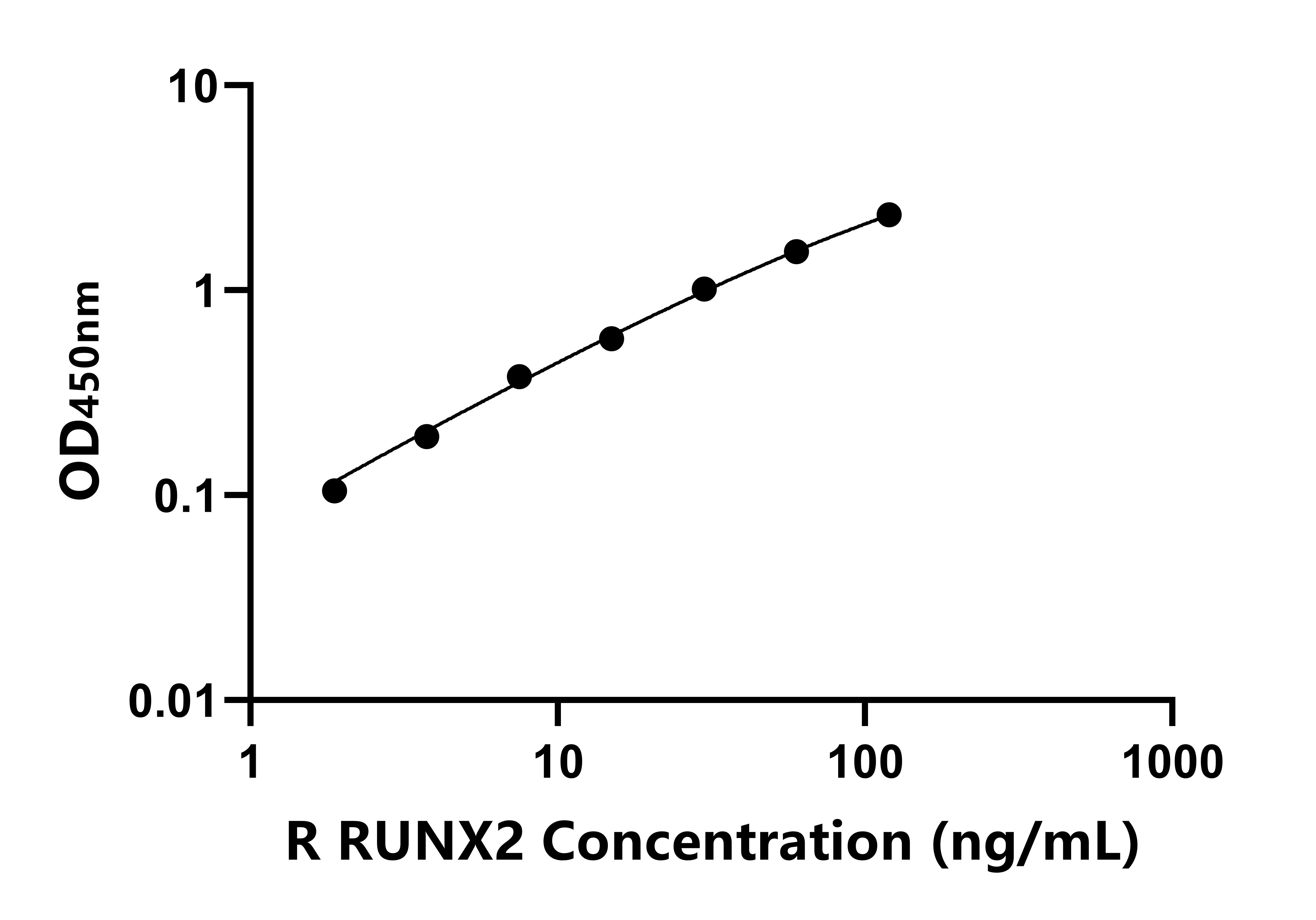 大鼠(RUNX2)ELISA試劑盒