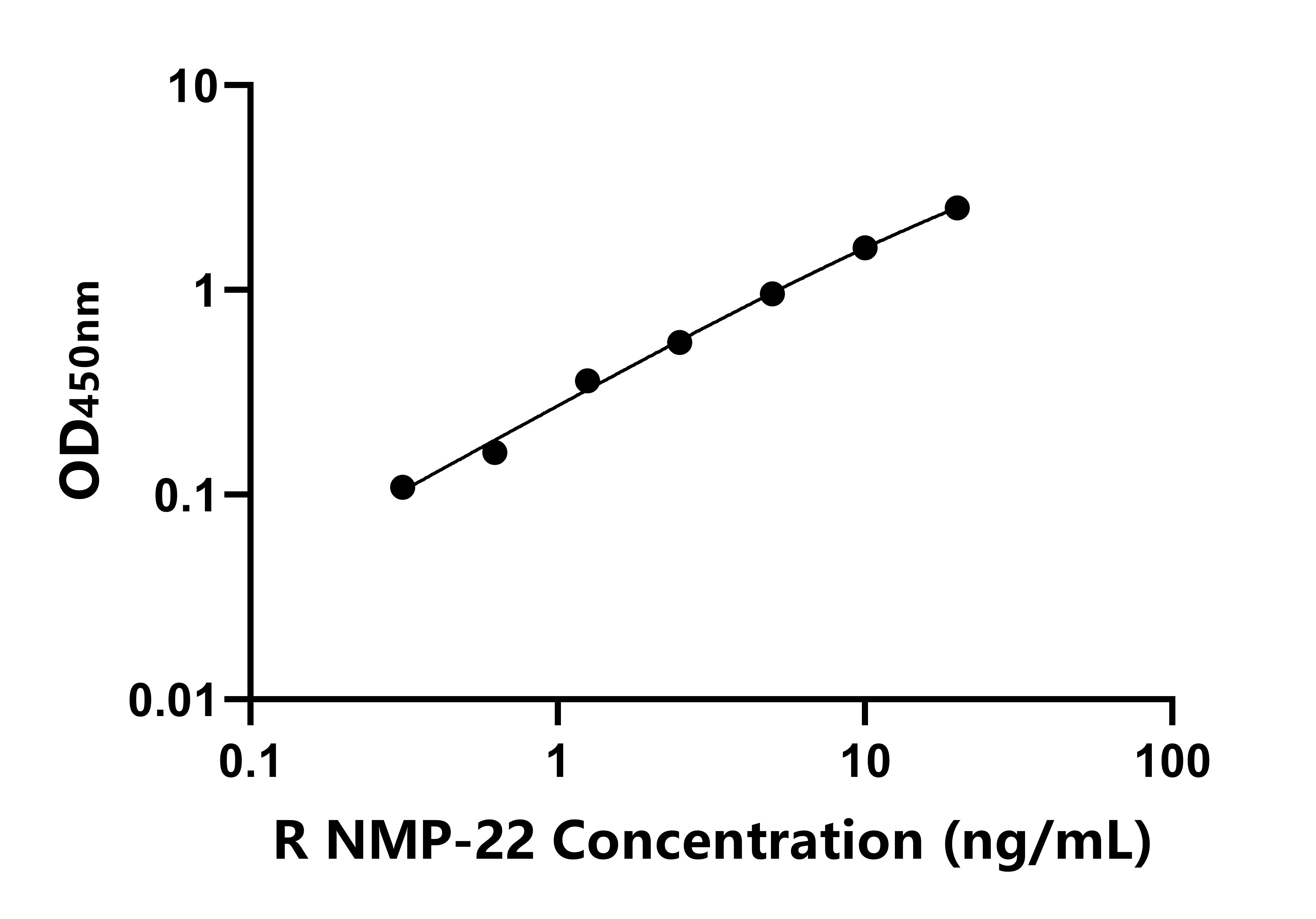 大鼠(NMP-22)ELISA試劑盒