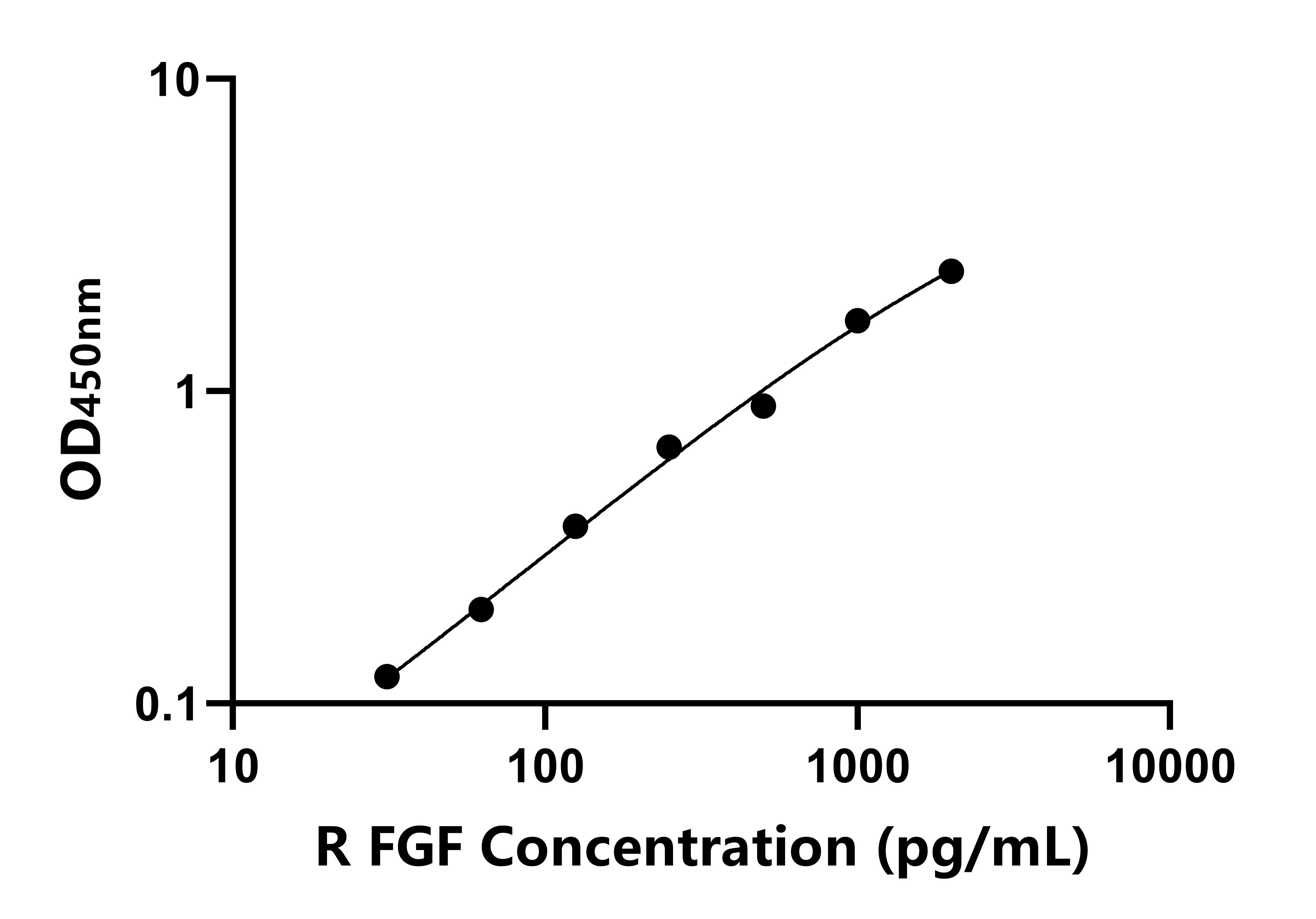 大鼠(FGF)ELISA試劑盒